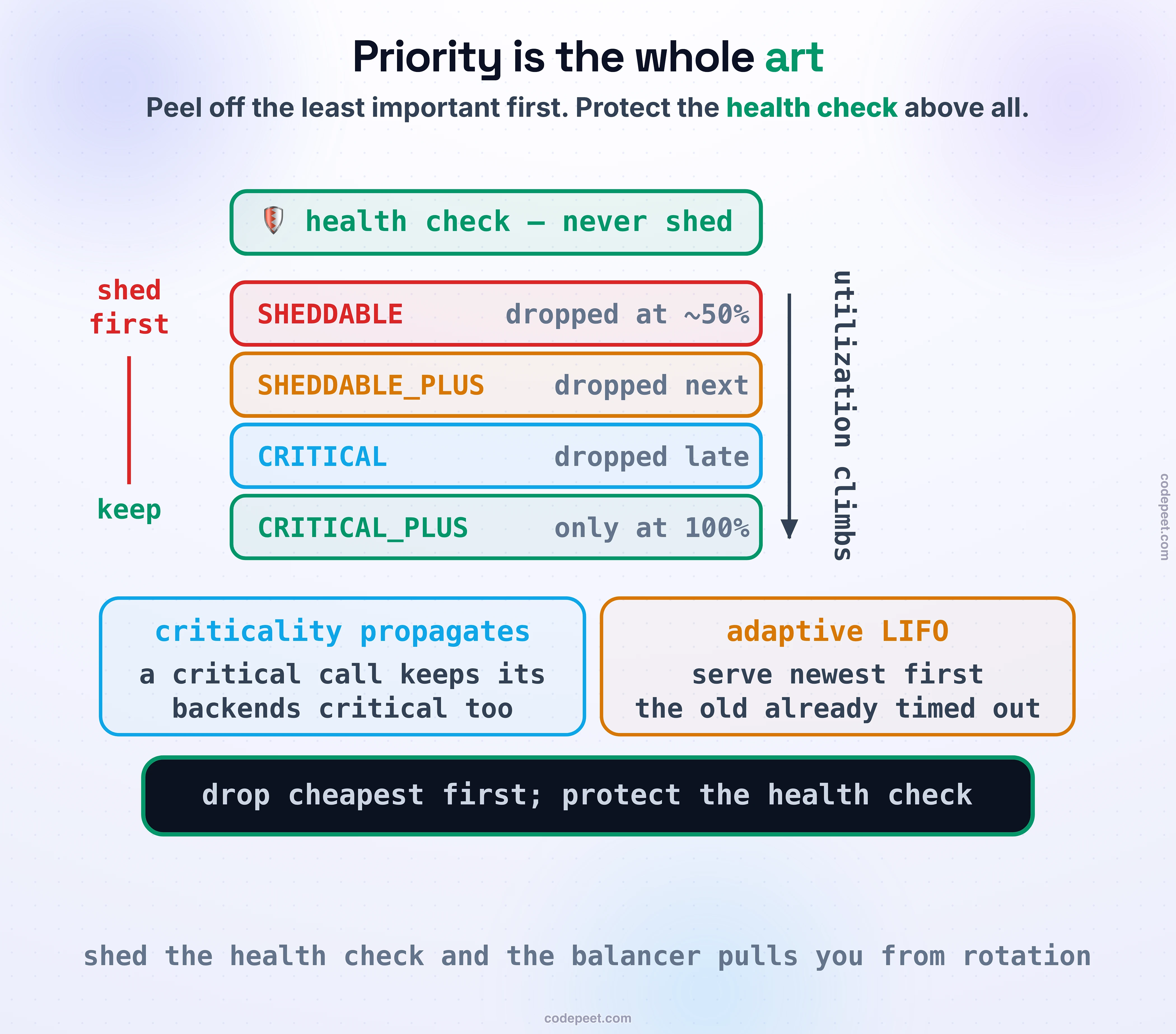 Priority is the whole art of shedding, drawn as four stacked criticality bands being peeled off as utilization climbs. From the bottom up: SHEDDABLE (batch, analytics) is dropped first, at about 50 percent utilization; then SHEDDABLE_PLUS; then CRITICAL; and CRITICAL_PLUS (checkout, login) is only dropped at 100 percent, last of all. A propagation arrow shows a request's criticality flowing down to the calls it makes. Two side notes: a shield marks the load-balancer health check as protected above everything (shed it and the balancer declares you dead and pulls you out), and an adaptive-LIFO note says under overload serve the newest first, since the oldest already timed out. Band: peel off the least important first, protect the health check above all.