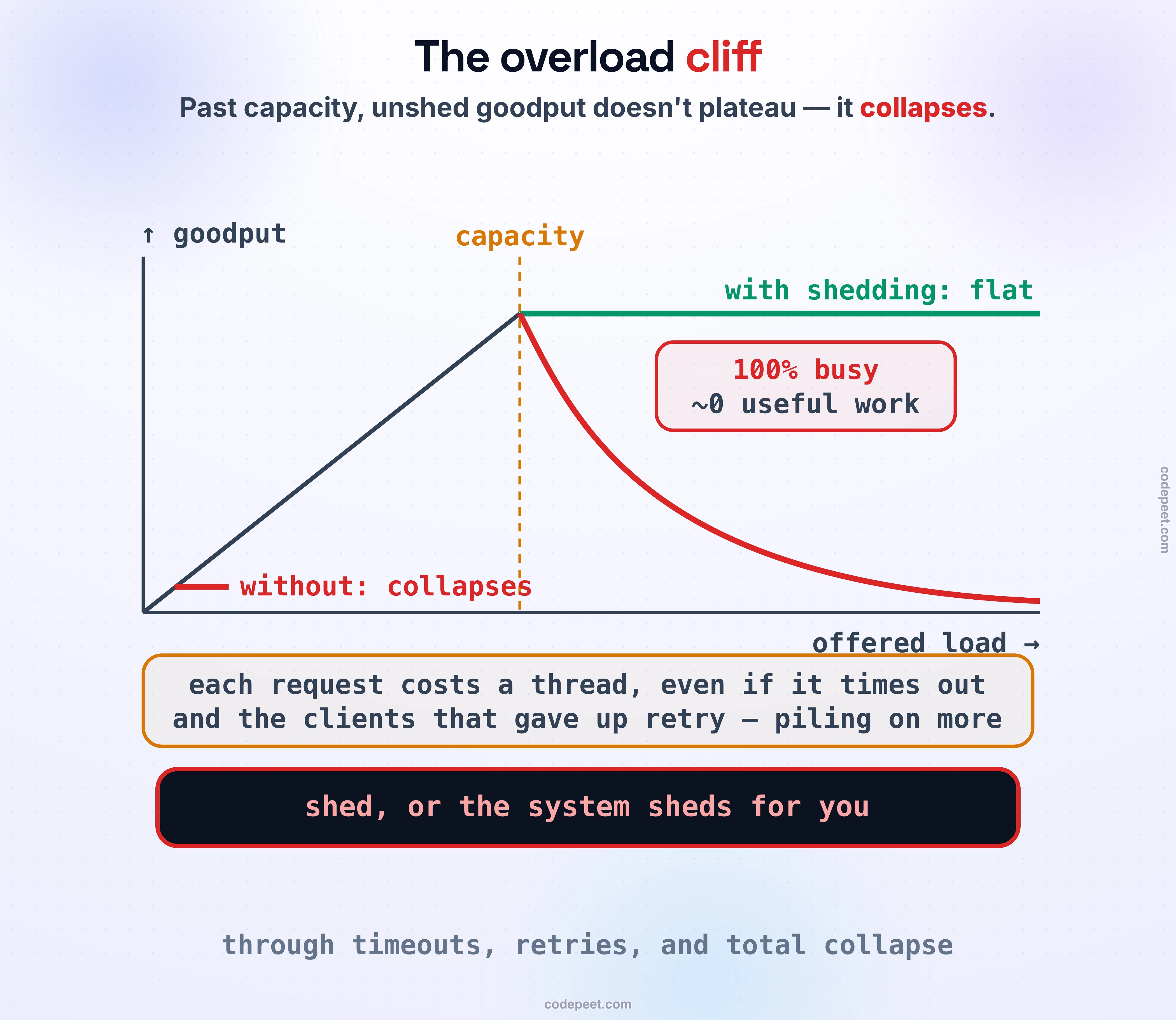 The overload cliff, drawn as a goodput-versus-offered-load graph. Offered load runs along the bottom; useful work done (goodput) runs up the side. Both lines rise together up to a capacity line. Past it they split: without shedding, the red line falls off a cliff back toward zero, because every request still costs a thread and CPU even when its answer is thrown away, and client retries pile more on; with shedding, the green line stays flat along capacity. A callout marks the collapse zone: the server is 100 percent busy but produces almost nothing useful. Band: shed, or the system sheds for you — through timeouts, retries, and collapse.