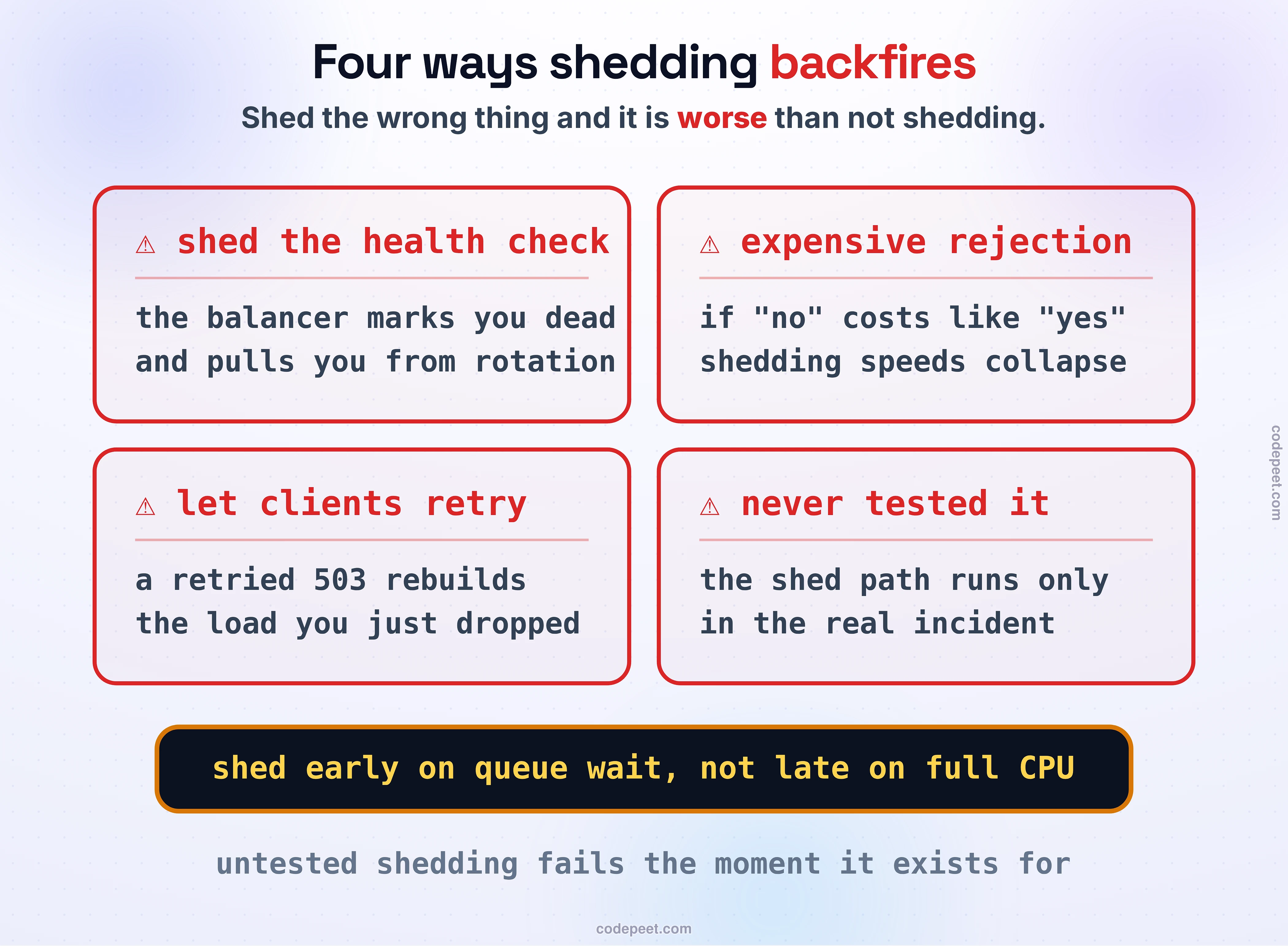 Four traps that make shedding worse than none, as four warning cards. Shed the health check: the balancer declares you dead and pulls you from rotation, so you shed yourself out of existence. Expensive rejection: if saying no costs as much as saying yes, shedding only speeds the collapse, so reject cheaply, at the load balancer or the operating system. Let clients retry: a shed request that is immediately retried rebuilds the very load you dropped, the retry storm again. Never tested it: the shed path only runs in a real incident, the worst time to find it broken, so load-test far past the plateau. Band: shed early on a leading signal like queue latency, not a lagging one like full CPU.