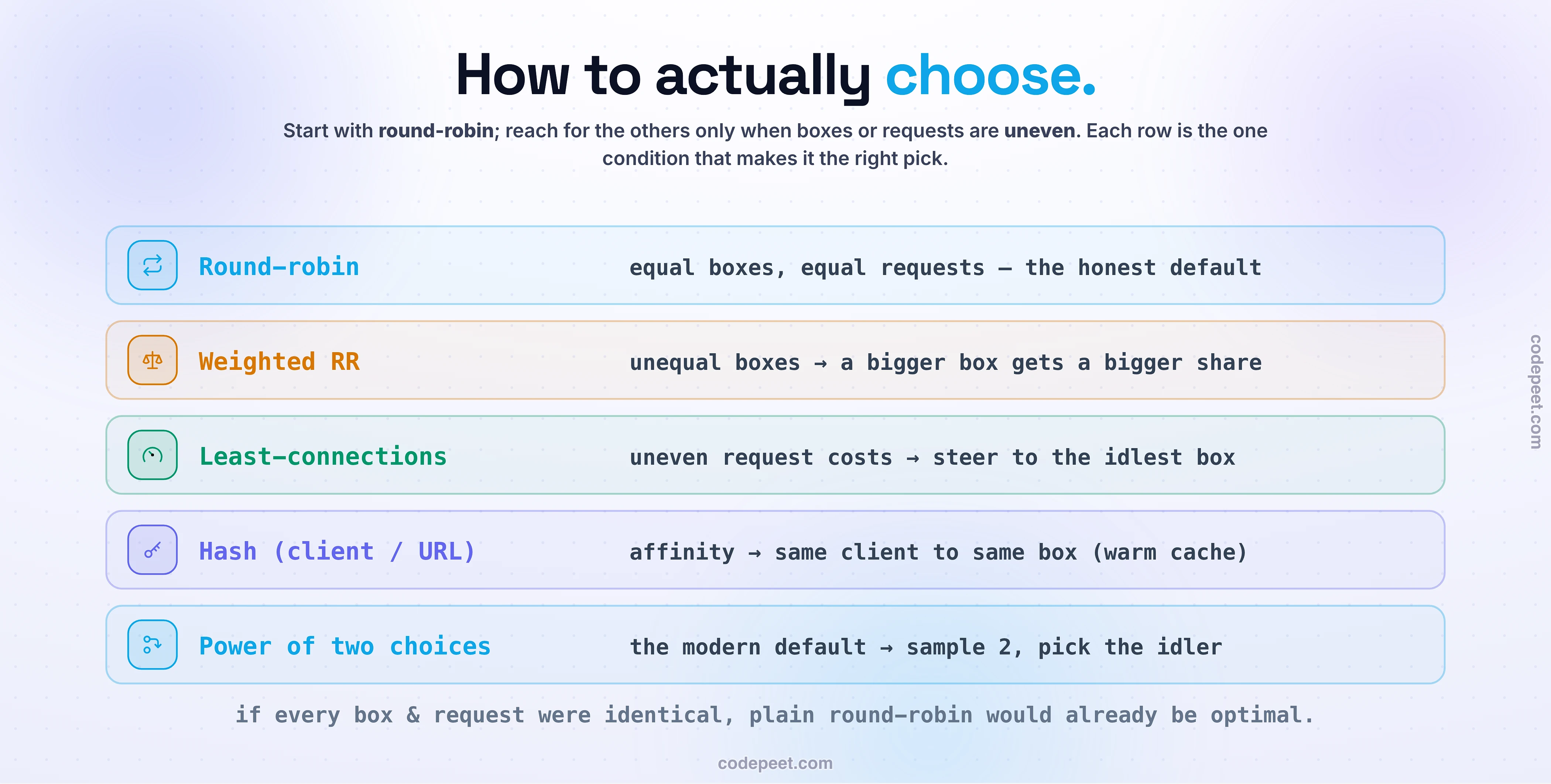 The load-balancing algorithm menu and the one condition that makes each the right pick. Round-robin: equal boxes and equal requests — the honest default. Weighted round-robin: unequal boxes, so a bigger box gets a proportionally bigger share. Least-connections: uneven request costs, steer each request to the idlest box. Hash by client or URL: affinity, sending the same client to the same box so its cache stays warm. Power of two choices: the modern default — sample two servers and send to the idler, near-optimal for almost no cost. If every box and request were identical, plain round-robin would already be optimal.