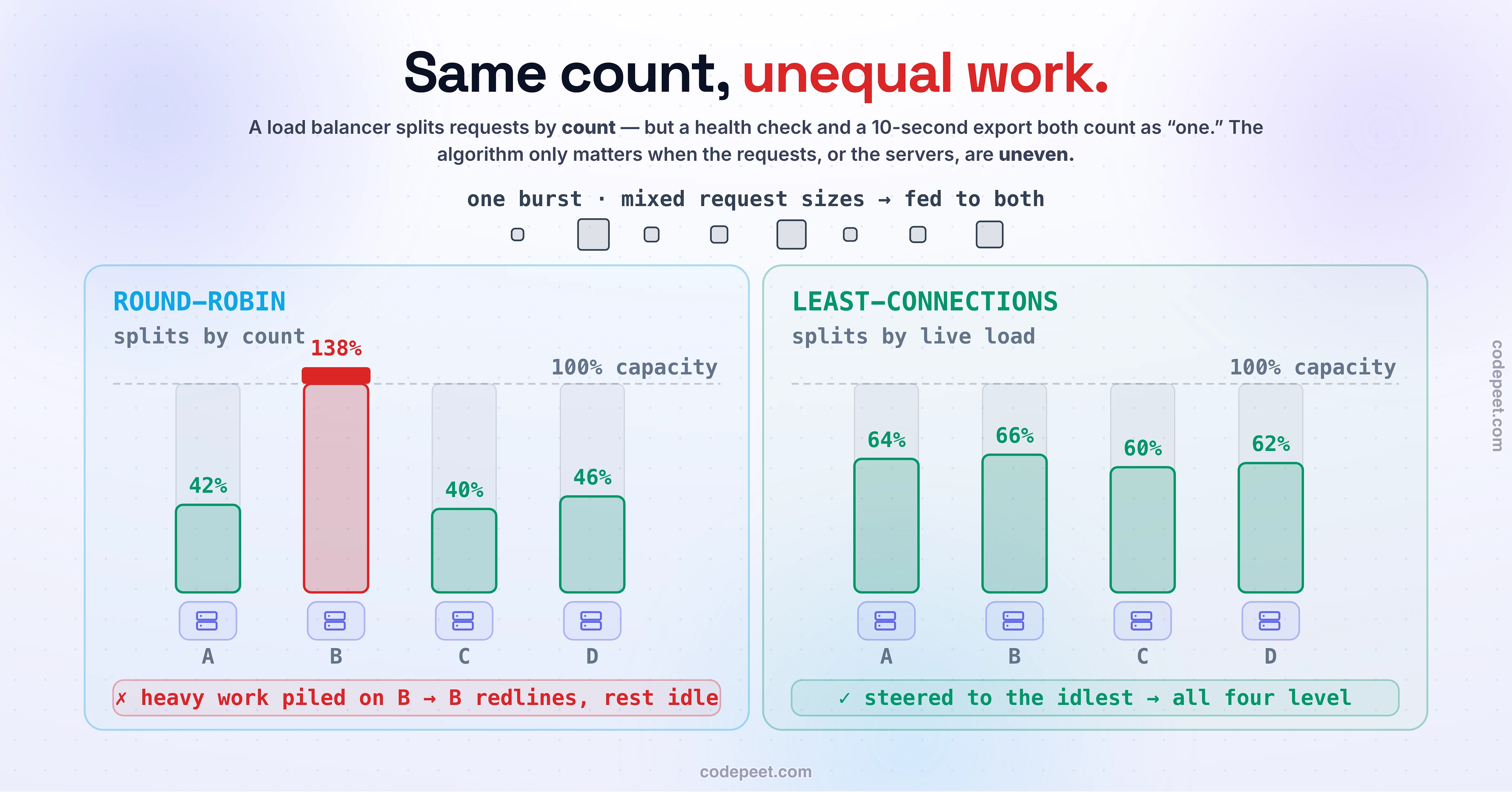 A visual-first comparison of load-balancing algorithms. The same burst of mixed-size requests — some tiny, some heavy — is fed into the same pool of four servers, and the picture shows how each algorithm spreads them. Under round-robin the requests are handed out one-two-three-four in strict rotation, which looks fair by count but piles the heavy requests onto whichever server they happen to land on, so one server's load bar is redlined while the others sit half empty. Under least-connections the load balancer sends each new request to whichever server currently has the fewest in-flight requests, so the heavy work is steered away from busy boxes and all four load bars stay roughly level. A weighted variant gives a bigger server a taller capacity bar and a larger share, and a hash variant sends the same client to the same server every time for cache affinity. The single takeaway drawn on the canvas is that the choice of algorithm only matters when the requests or the servers are uneven — if every request cost the same and every server were identical, plain round-robin would already be optimal.