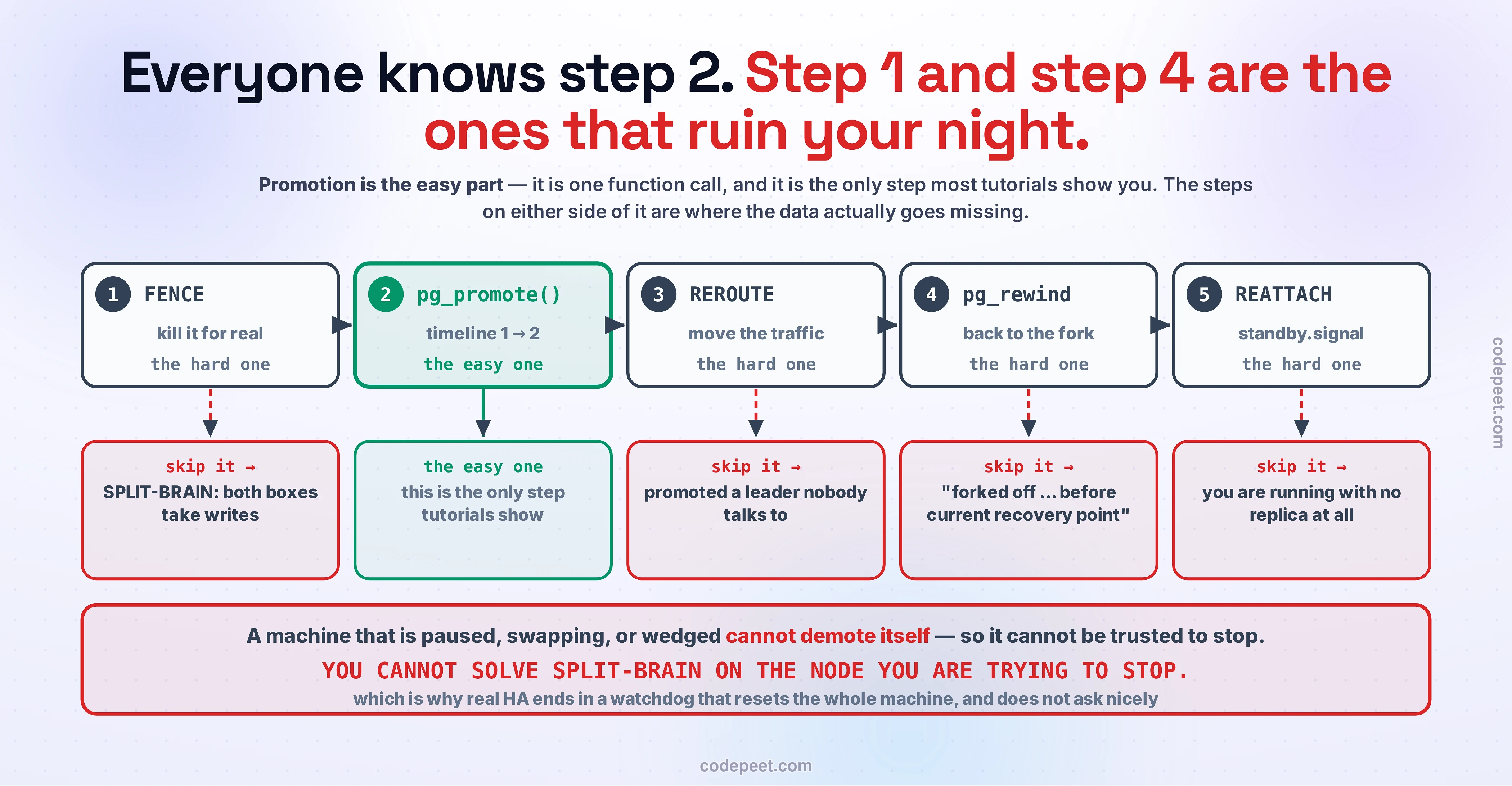 The five-step failover runbook, drawn as a row of five boxes with an arrow running through them, and beneath each step a second box showing exactly what it costs you to skip it. Step one is FENCE — kill the old primary for real; skip it and you get SPLIT-BRAIN, with both machines accepting writes. Step two, highlighted in green, is pg_promote(), which moves the cluster from timeline 1 to timeline 2; it is labelled the easy one and noted as the only step most tutorials ever show. Step three is REROUTE, moving the traffic; skip it and you have promoted a leader nobody is talking to. Step four is pg_rewind, taking the old machine back to the fork; skip it and Postgres prints "forked off before current recovery point" and the old server retries forever without ever syncing. Step five is REATTACH via standby.signal; skip it and you are running in production with no replica at all. A banner across the foot states the closing law: a machine that is paused, swapping or wedged cannot demote itself, so it cannot be trusted to stop — YOU CANNOT SOLVE SPLIT-BRAIN ON THE NODE YOU ARE TRYING TO STOP — which is why real high-availability setups end in a watchdog that resets the whole machine and does not ask nicely.
