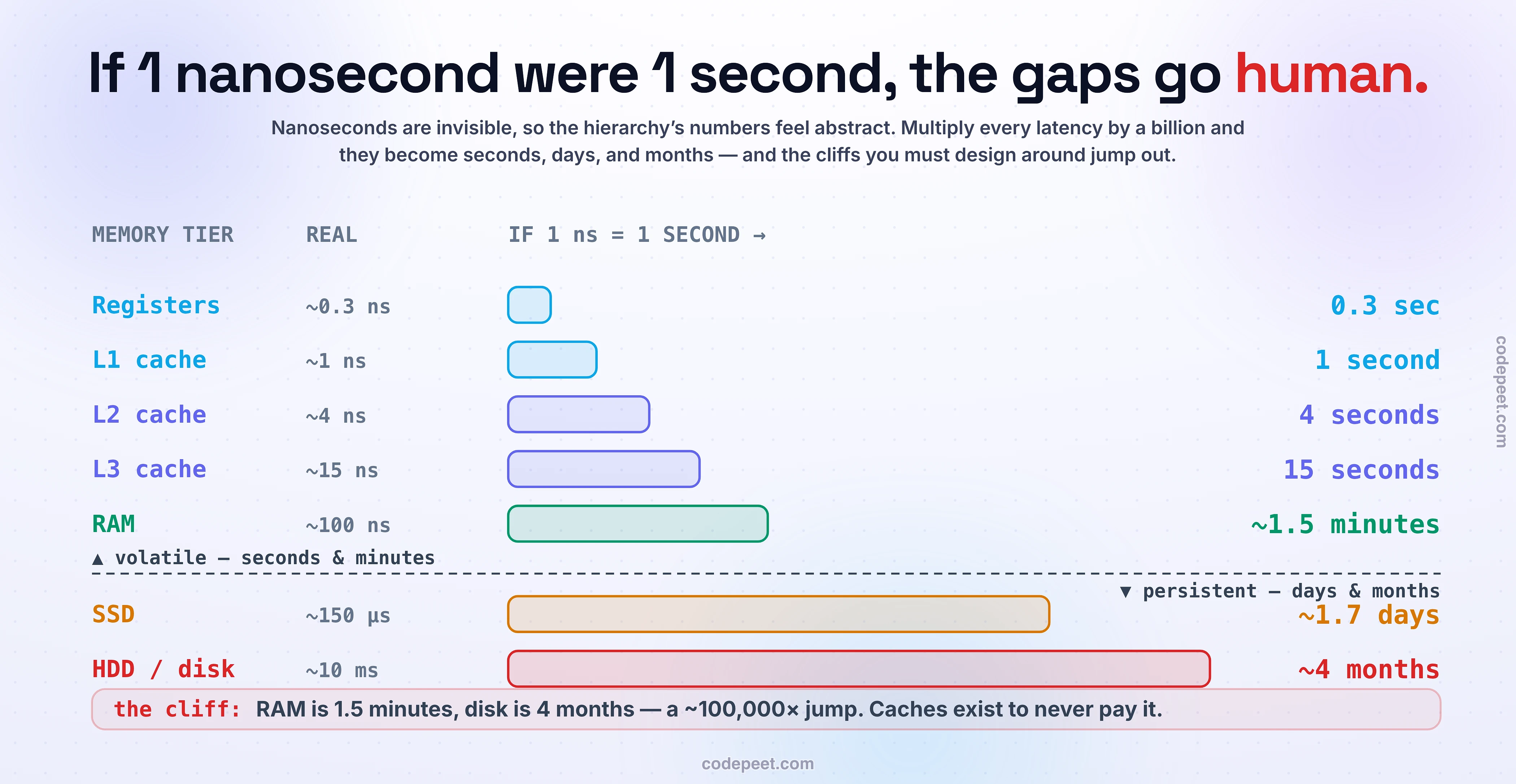 The memory hierarchy in human scale, multiplying every latency by one billion so one nanosecond becomes one second. Registers become 0.3 seconds, L1 cache one second, L2 four seconds, L3 fifteen seconds, RAM about 1.5 minutes, an SSD read about 1.7 days, and an HDD seek about four months. Log-scaled bars make the jumps visible and a volatility line separates the fast volatile tiers, in seconds and minutes, from the persistent tiers, in days and months. The punchline is the cliff: RAM at 1.5 minutes versus disk at 4 months is roughly a 100,000-fold jump, which is why caches exist.