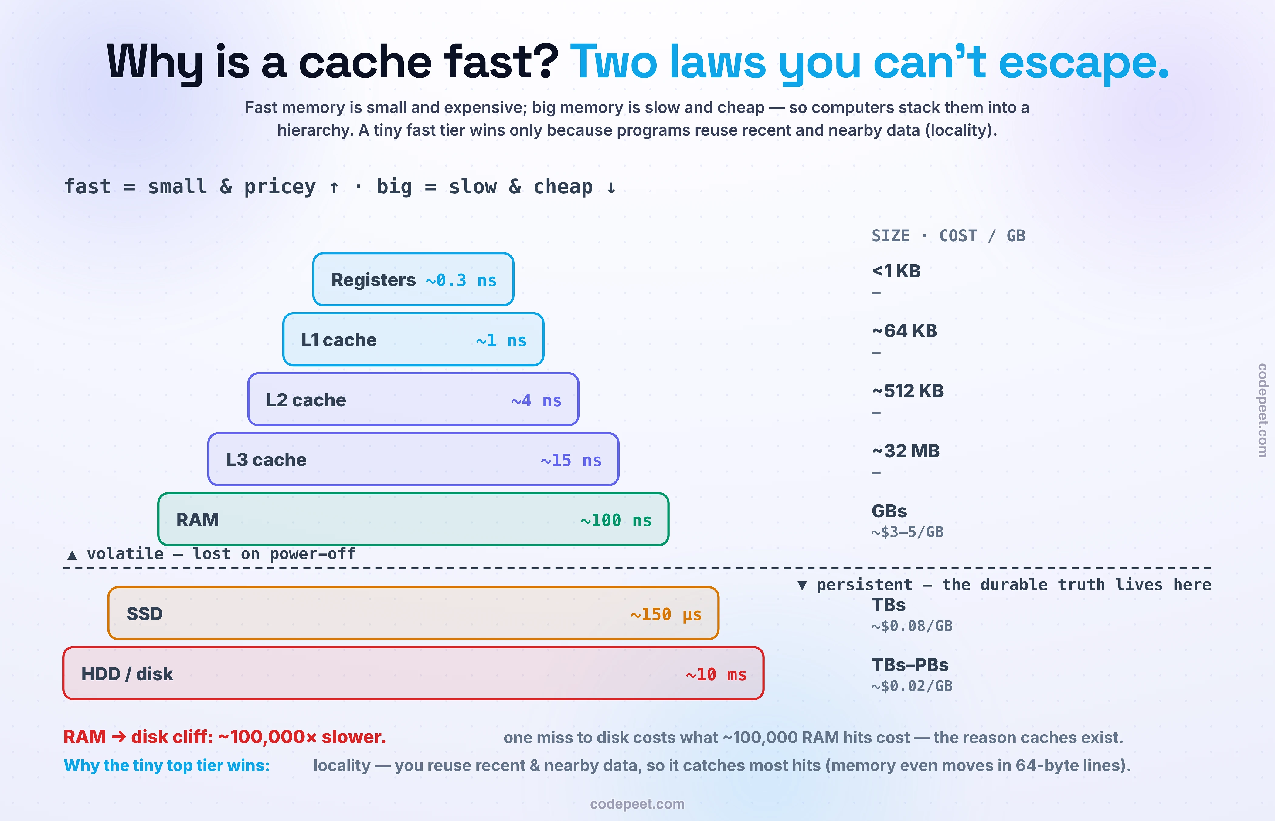 Hero infographic: the memory hierarchy as a pyramid of tiers, each with real latency, size, and cost, showing the iron trade-off that faster memory is smaller and more expensive. From the narrow fast top to the wide slow base: CPU registers at about 0.3 nanoseconds and under a kilobyte; L1 cache about 1 nanosecond, tens of kilobytes; L2 cache about 4 nanoseconds, hundreds of kilobytes; L3 cache about 15 nanoseconds, tens of megabytes; RAM about 100 nanoseconds, gigabytes, roughly 3 to 5 dollars per gigabyte and volatile (lost on power-off); SSD about 150 microseconds, terabytes, roughly 8 cents per gigabyte and persistent; HDD about 10 milliseconds, terabytes, roughly 2 cents per gigabyte. A human-scale column multiplies every latency by one billion so a nanosecond becomes a second: reaching L1 is 1 second, RAM is about 3.5 minutes, an SSD read is about 3.5 days, and a disk seek is about 8 months — making the hundred-thousand-fold gap between RAM and disk visceral. A focal note reads 'fast is small and expensive; big is slow and cheap — always.' Alongside sits the reason the hierarchy works: the principle of locality — temporal (recently used data is used again soon) and spatial (nearby data is used next, which is why memory moves in 64-byte cache lines) — so a tiny fast tier catches most accesses. Three cards carry the payoff: why a cache is fast (it is a small tier of fast memory close to the CPU, and locality means it catches most requests); the effective-latency math (hit rate times fast plus miss rate times slow — a 95-percent hit rate on RAM over disk makes the system feel about twenty times faster while caching only a fraction of the data); and the honest caveats (RAM is volatile so disk still holds the truth, and adding RAM only helps if your working set has locality).
