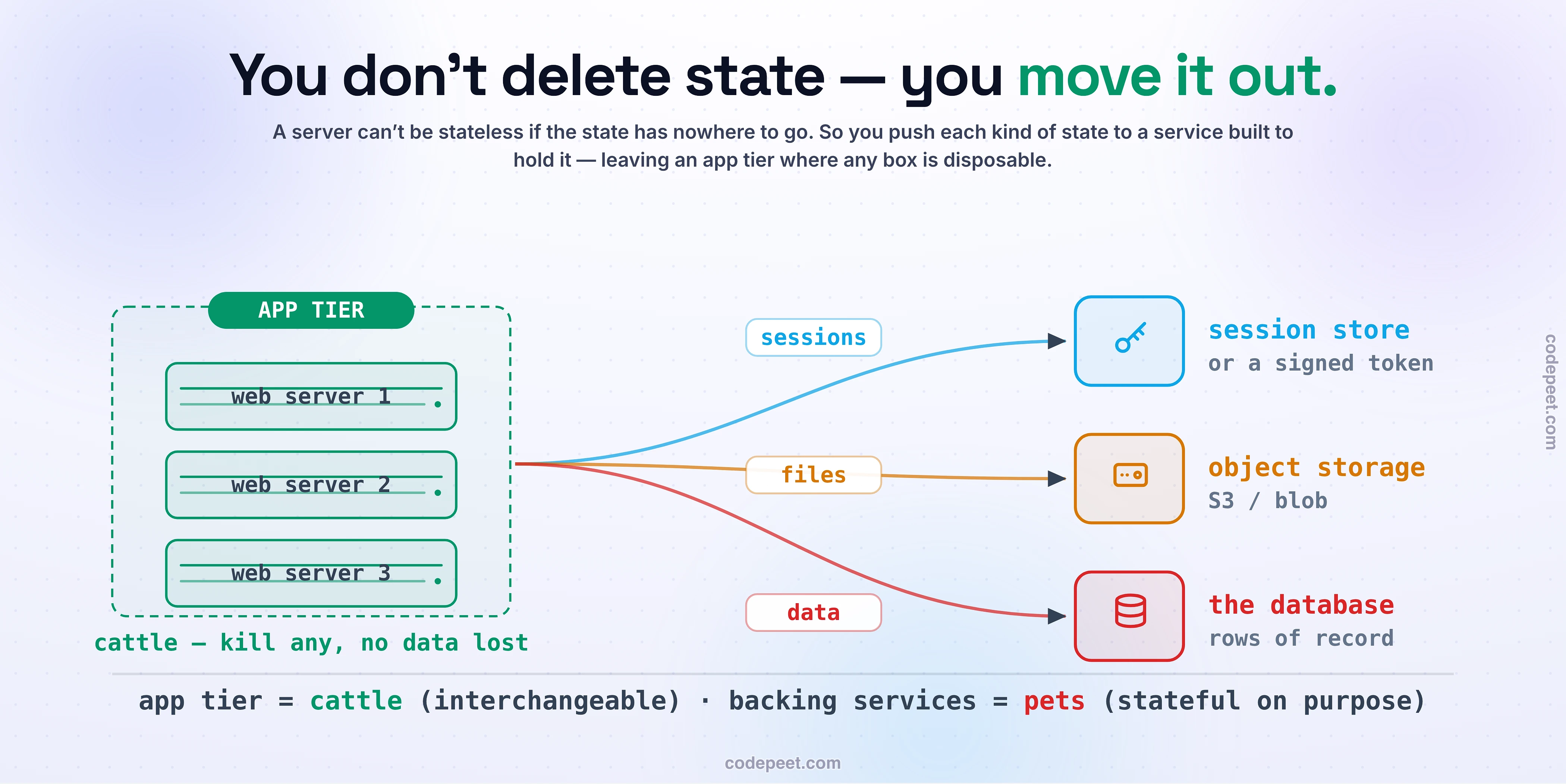 The externalize-state map: a stateless app tier of three interchangeable web servers (cattle you can kill without losing data) pushes each kind of state out to a service built to hold it — sessions to a session store or signed token, files to object storage (S3/blob), and data to the database — leaving backing services that are pets, stateful on purpose.