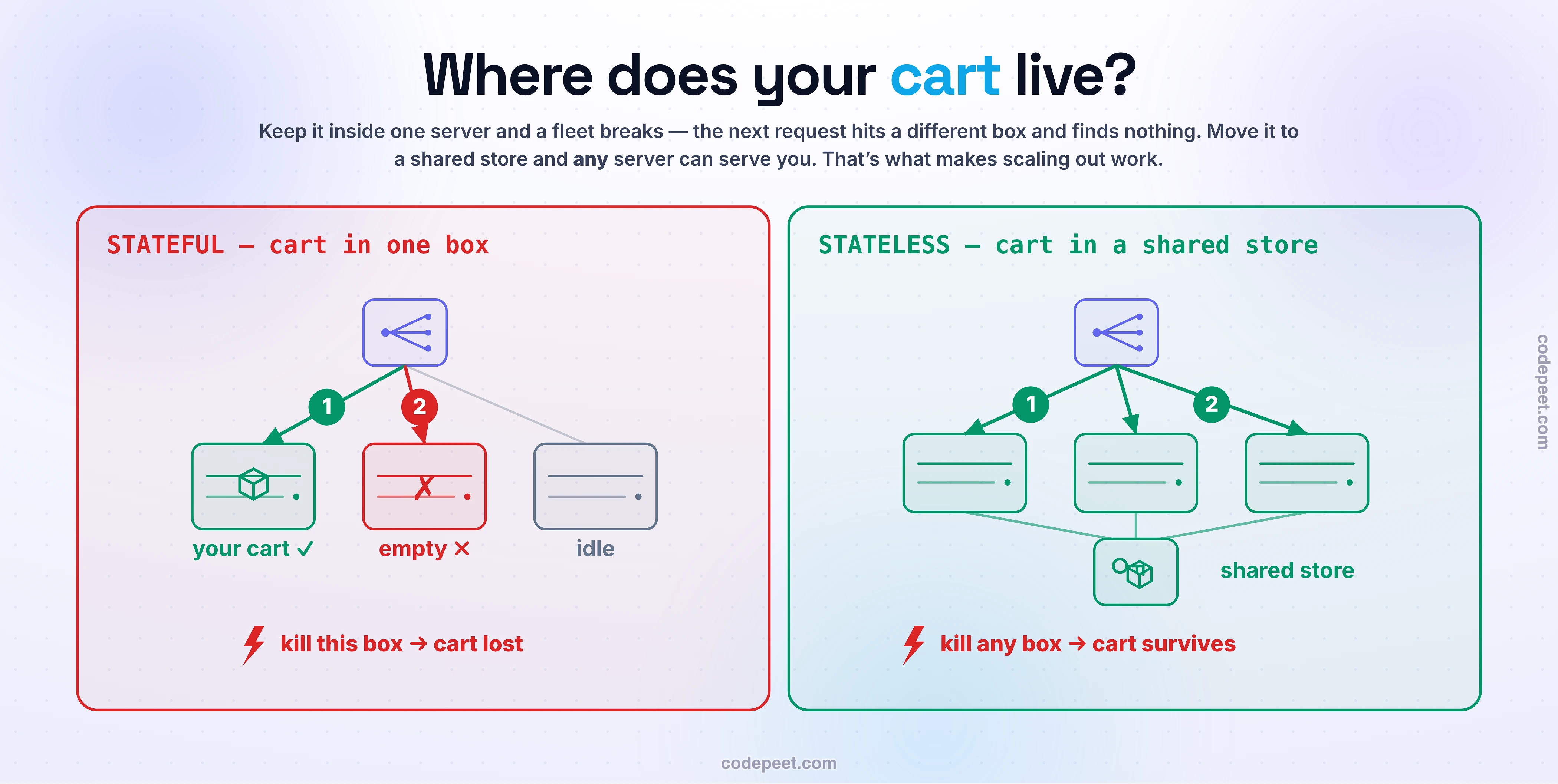 Illustration of stateful versus stateless servers behind a load balancer, drawn as a coffee shop. On the left, the stateful service: three servers behind a load balancer, and a customer's shopping cart is stored inside the memory of the one server that first handled them — like a barista who keeps your half-made order in their own head. When the load balancer sends the customer's next request to a different server, that server's memory is empty, so the request fails with cart empty and you are logged out; a sticky-session band-aid pins the customer back to their one server, but when that server is killed the cart stored inside it is lost, exposing it as a single point of failure. On the right, the stateless service: three interchangeable servers behind the load balancer, none of which keeps anything between requests; instead every server reads and writes the cart to a shared external session store, drawn as a cylinder all three connect to — like an order written on a cup the customer carries or on a board every barista can read. Any server can handle any request, so killing a server just makes the fleet dip while the cart survives in the store, and adding a server is instantly useful. A where-does-state-go legend maps the kinds of state to their homes: sessions go to a session store or a token the client carries, uploaded files go to object storage, and business data goes to the database, leaving a stateless app tier of interchangeable cattle in front of a few stateful backing services that are pets to be protected. Three takeaways: statelessness is the exact property that lets a load balancer send any request to any server, which is what makes horizontal scaling work; you do not delete state, you move it out of the app servers into shared backing services; and some things such as databases, message queues, and WebSocket or game servers are stateful on purpose, which is why Kubernetes ships a StatefulSet as well as a stateless Deployment.