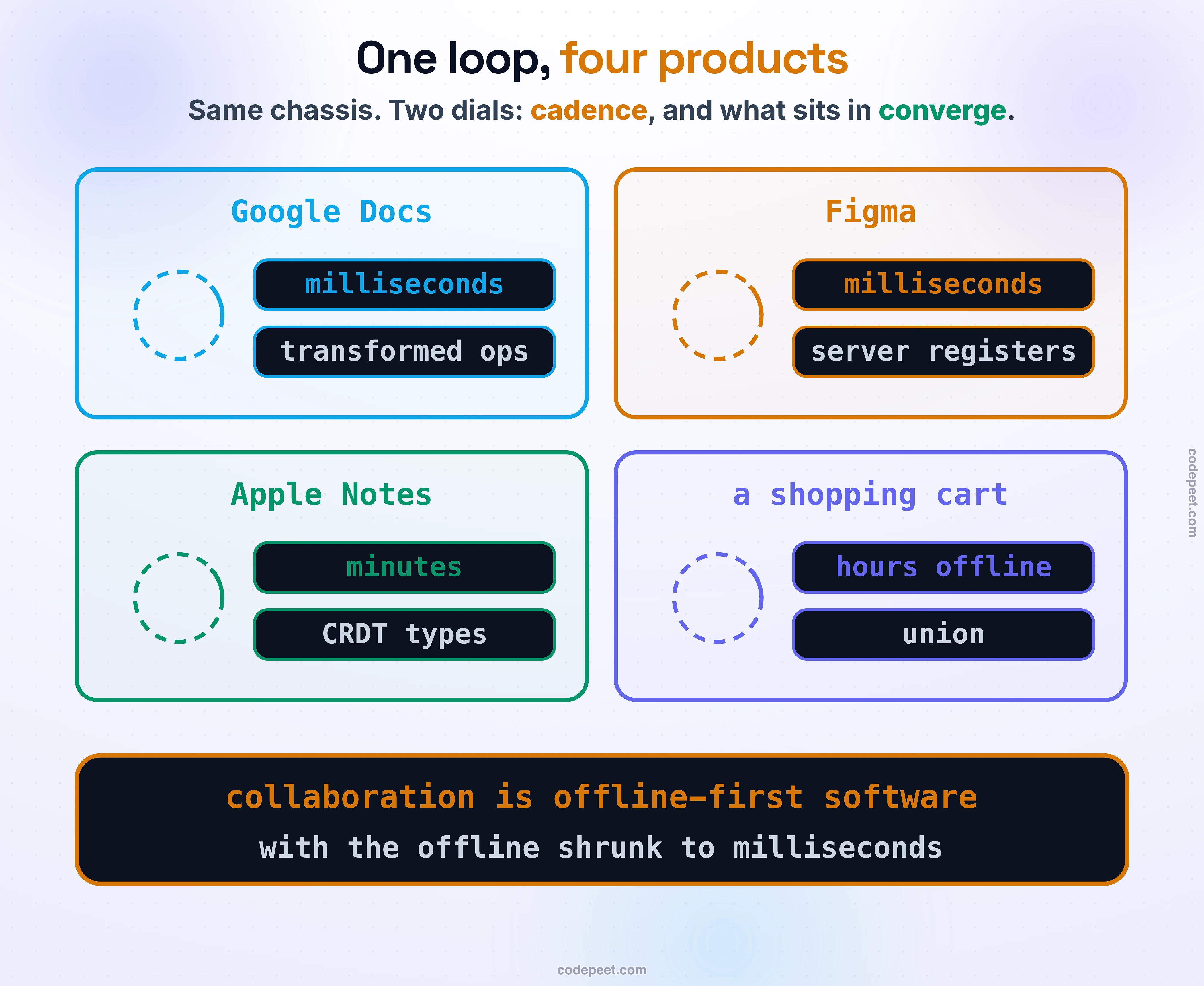 Four products drawn on one loop chassis, differing only in cadence. Google Docs: the loop at milliseconds, plus transformed ops. Figma: milliseconds, plus server registers. Apple Notes: minutes, plus CRDT types. A shopping cart: hours offline, plus union. Law band: collaboration is offline-first software with the offline shrunk to milliseconds.