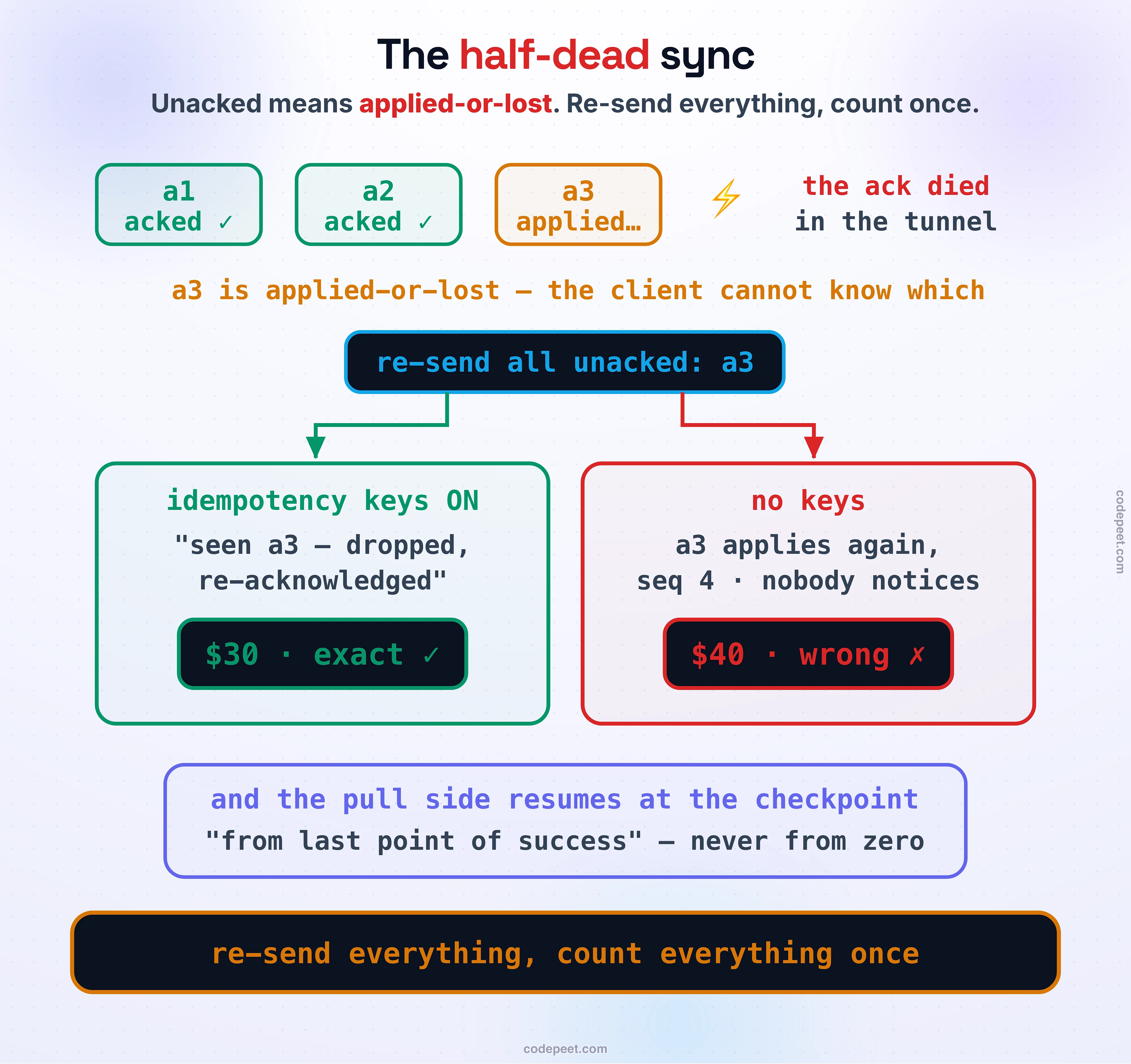 The half-dead sync as a timeline. Ops a1 and a2 fly and are acknowledged; a3 is applied but its ack dies with the connection — the client cannot tell applied from lost. On reconnect it re-sends everything unacknowledged: with idempotency keys the server drops the duplicate a3 and the total stays exact; without keys a3 applies twice and the ledger quietly inflates to $40. Below, the pull side resumes at the checkpoint, from last point of success, never from zero. Law band: re-send everything, count everything once.
