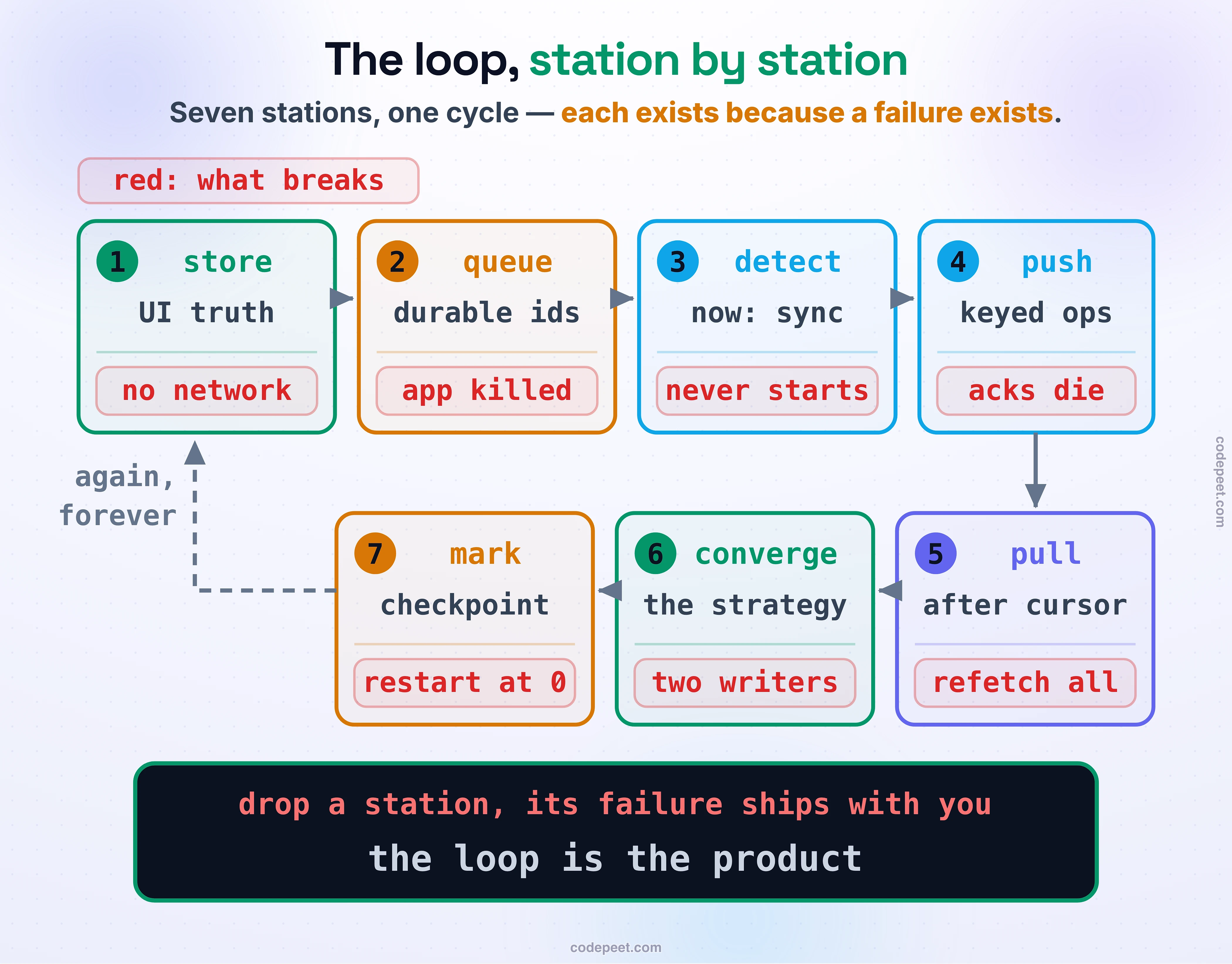 The sync loop as seven numbered stations on a racetrack, each station carrying inside its own box the failure it exists to absorb, shown in a red strip beneath its name. Top row, left to right: store (UI truth) absorbs no network; queue (durable ids) absorbs the app being killed; detect (now: sync) absorbs the loop never starting; push (keyed ops) absorbs acknowledgements dying in flight. The flow turns down the right side to the bottom row, read right to left: pull (after cursor) absorbs having to refetch everything; converge (the strategy) absorbs two writers changing the same thing; mark (checkpoint) absorbs a crash restarting from zero. A dashed line returns from mark to store, labelled again, forever. A legend states the convention once: red is what breaks. The closing band reads drop a station, its failure ships with you, and then the law: the loop is the product. Binding each failure to its own station shows that the seven stations are not a checklist someone invented but seven distinct failure modes, one per station.