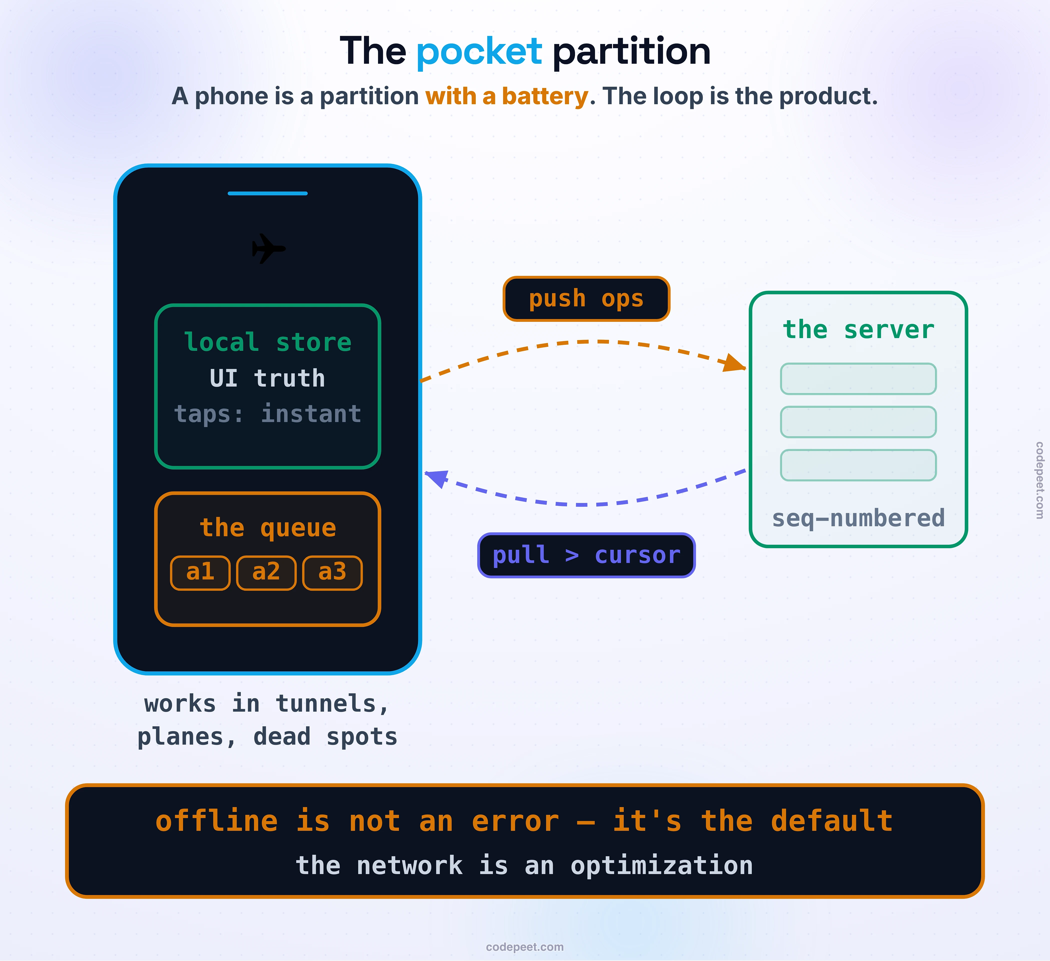 A large phone in airplane mode holding a green local store (UI truth; taps: instant) and an amber durable queue with ops a1, a2, a3 — works in tunnels, planes, dead spots. A distant seq-numbered server sits across the canvas, joined by two dashed arcs: push ops outbound, pull greater-than cursor inbound. Law band: offline is not an error, it's the default; the network is an optimization.
