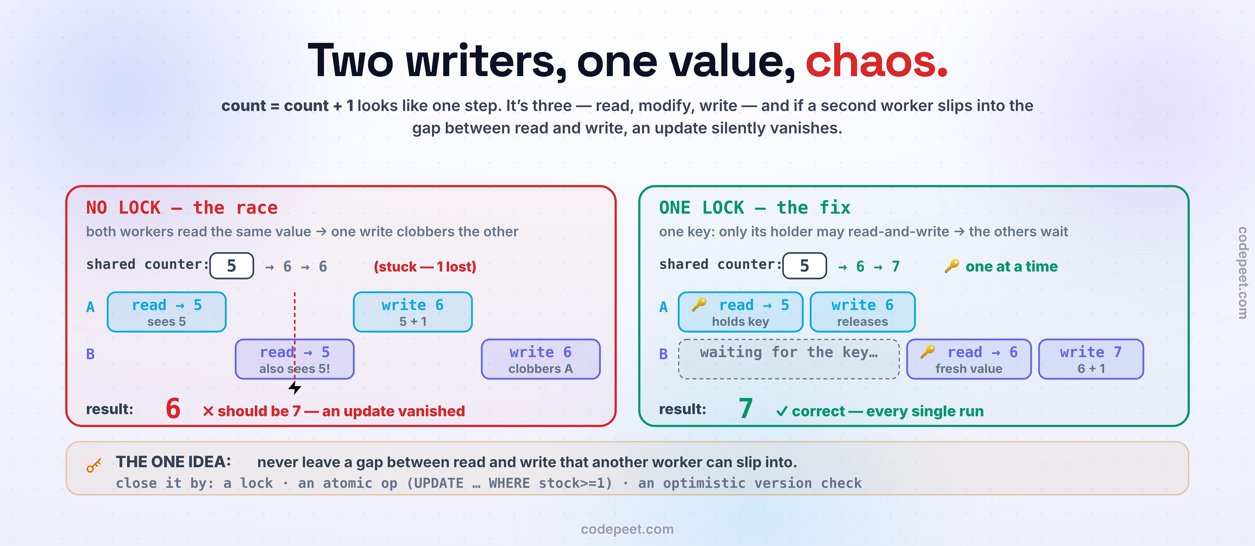 Illustration of a race condition on a shared whiteboard tally. A counter starts at 5. Two workers each want to add one. The sequence shows the danger: worker A reads 5, worker B also reads 5 before A has written, then A writes 6 and B writes 6 — but two workers each added one, so the tally should read 7; one update vanished. A panel breaks the single line count plus one into its three hidden steps — read the value, modify it in private, write it back — and marks the gap between read and write as where another worker slips in. A warning flags this as a Heisenbug: non-deterministic, it passes tests and works in development, then corrupts data in production under load, and disappears the moment you try to observe it. A business panel shows the same bug as inventory overselling: one unit left, two buyers both read stock equals one, both pass the check, and stock goes to minus one — the item sold twice. On the right, the fix: a single marker acts as a lock, so only the worker holding it may read and write the critical section while the other waits, making the update atomic and the tally always correct. A family of fixes is named — a mutex lock, an atomic update statement, and optimistic version numbers — under one idea: never leave a gap between reading and writing that another worker can slip into. A trade-off note warns that locks serialize work and can deadlock, so keep the locked section small.