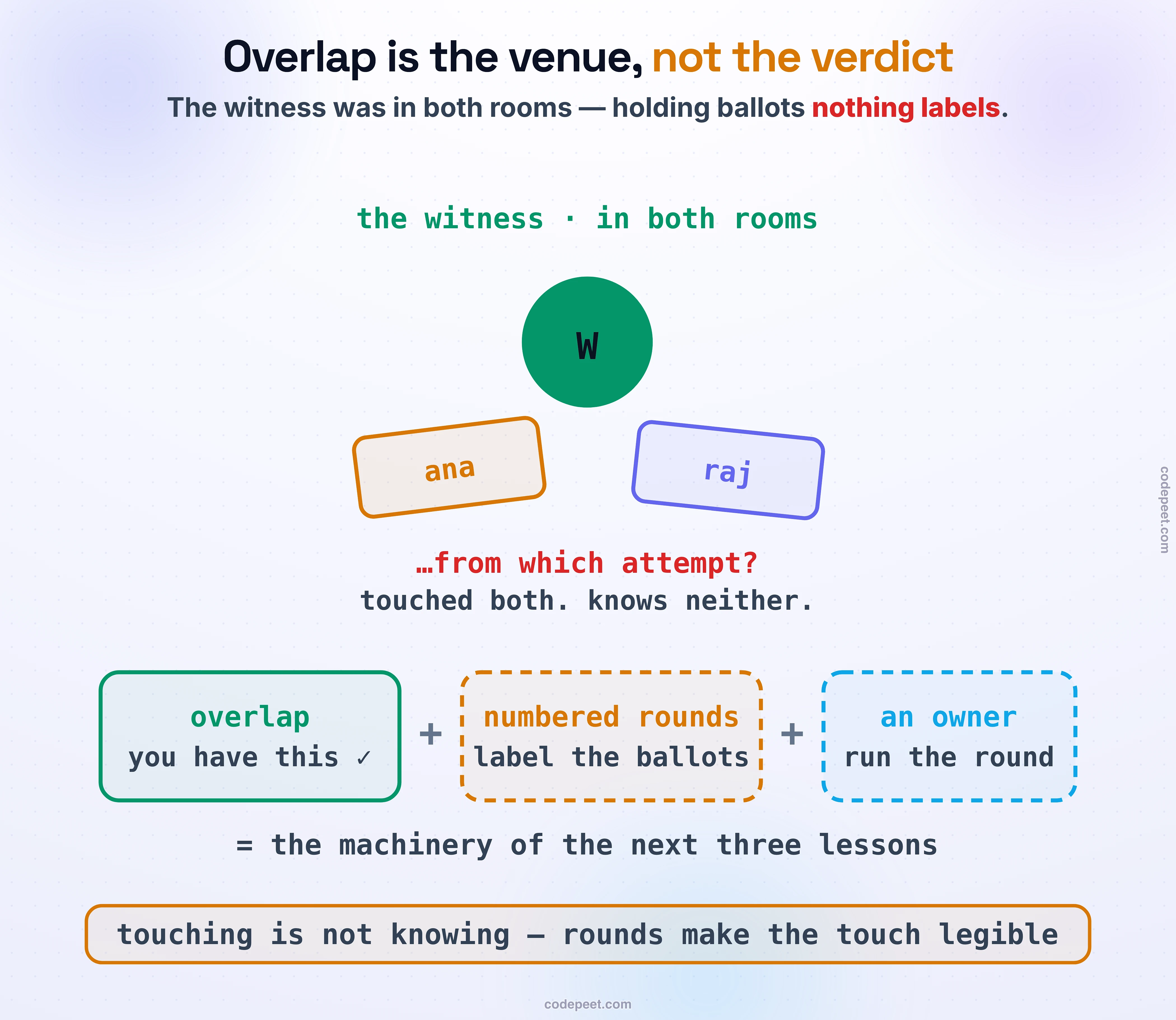 A green witness node that sat in both rooms, holding two tilted ballots, one for ana and one for raj, with the red question beneath: from which attempt? Touched both, knows neither. The recipe strip lays out the fix: overlap (you have this ✓) plus numbered rounds (label the ballots, drawn dashed, still missing) plus an owner (run the round, dashed) equals the machinery of the next three lessons. Foot band: touching is not knowing — rounds make the touch legible