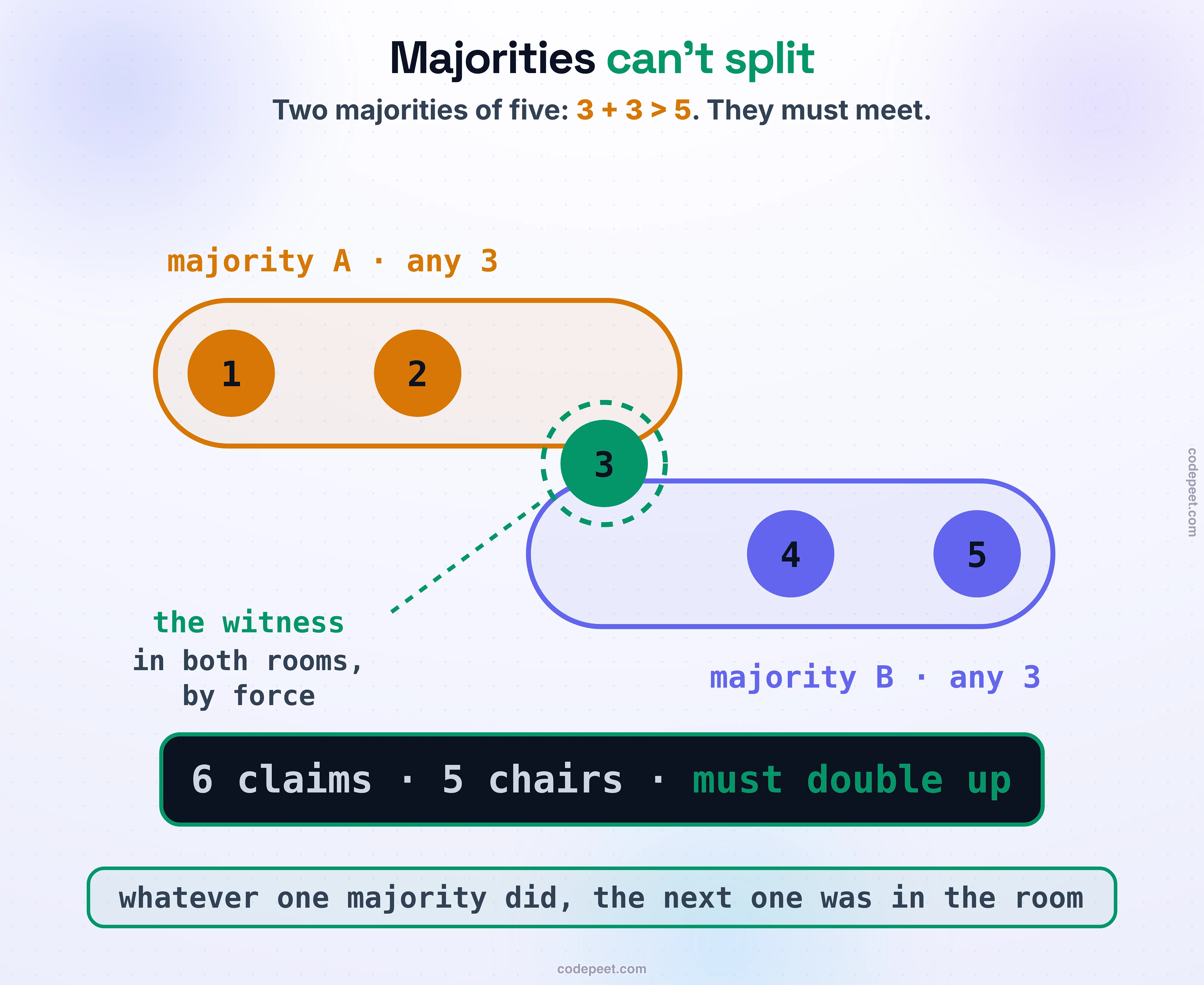 Five numbered nodes with two majority rings drawn over them: amber majority A holds nodes 1 to 3, violet majority B holds nodes 3 to 5, and node 3, filled green and dash-ringed with a pointer to the label the witness, sits in both rooms, by force. The dark arithmetic band spells the proof: 6 claims, 5 chairs, must double up. Foot band: whatever one majority did, the next one was in the room
