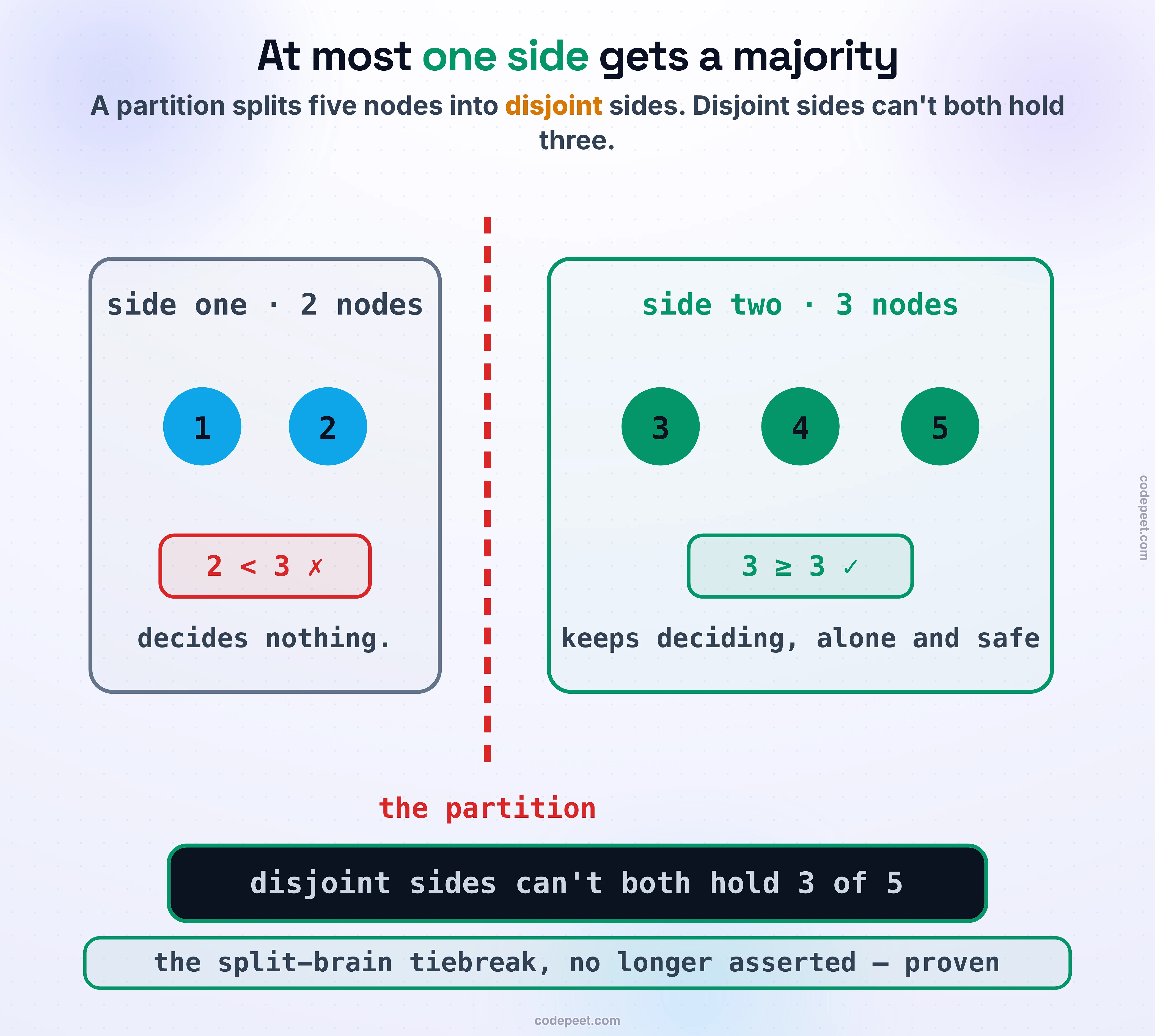 Five nodes cut by a red dashed partition. Side one holds nodes 1 and 2: its verdict chip reads 2 < 3 ✗ — decides nothing. Side two holds nodes 3, 4, 5: its chip reads 3 ≥ 3 ✓ — keeps deciding, alone and safe. The dark band beneath carries the one-line proof: disjoint sides can't both hold 3 of 5. Foot: the split-brain tiebreak, no longer asserted — proven