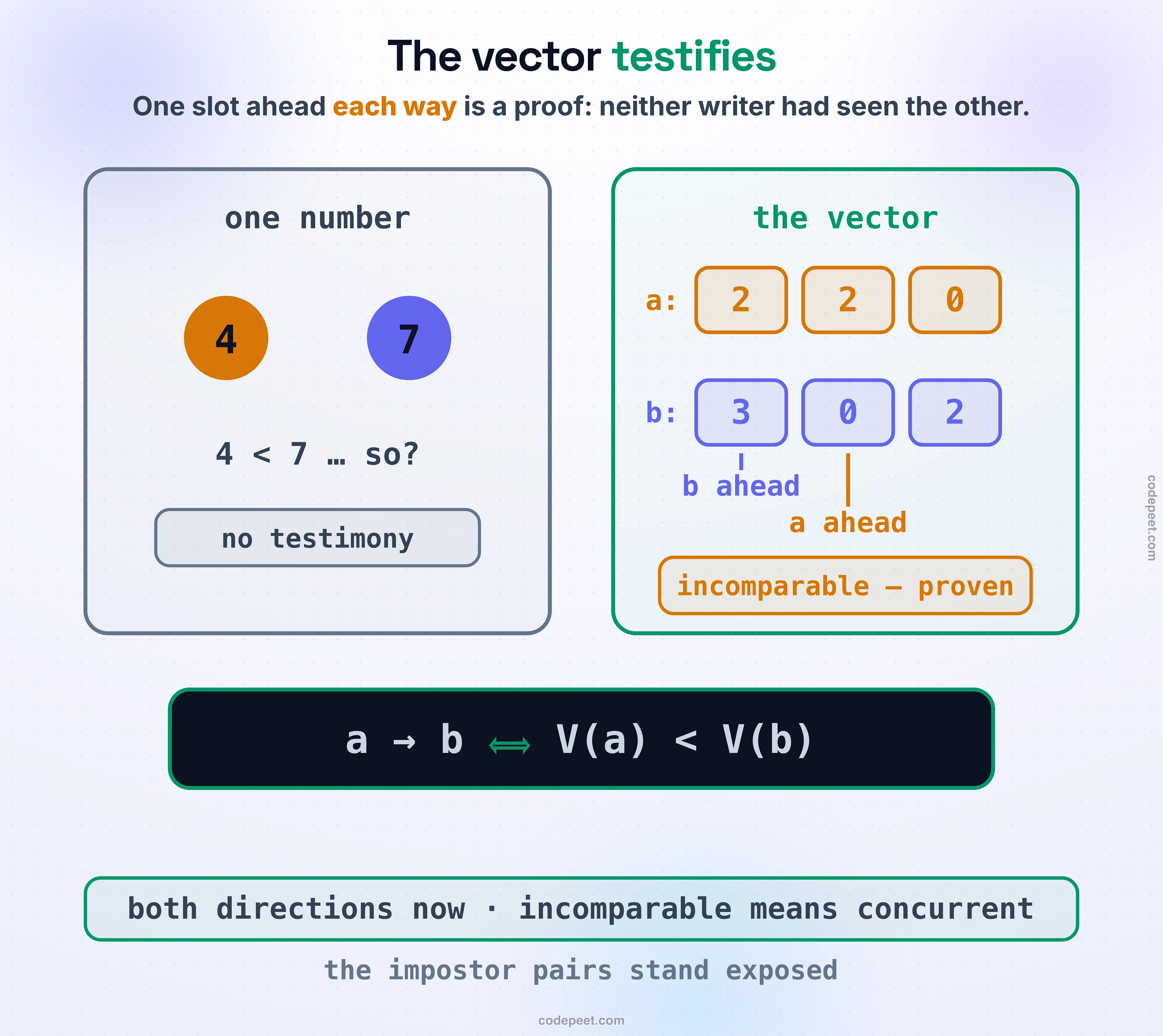 Two panels. Left, in gray, one number: two events stamped 4 and 7, the comparison 4 < 7 … so?, and a verdict chip reading no testimony. Right, in green, the vector: a is [2,2,0], b is [3,0,2], stacked as colored slots; the first slot says b ahead, the middle slot says a ahead, and the chip concludes: incomparable — proven. The dark theorem band carries the upgrade: a happened-before b if and only if V(a) < V(b). Foot: both directions now, incomparable means concurrent; the impostor pairs stand exposed