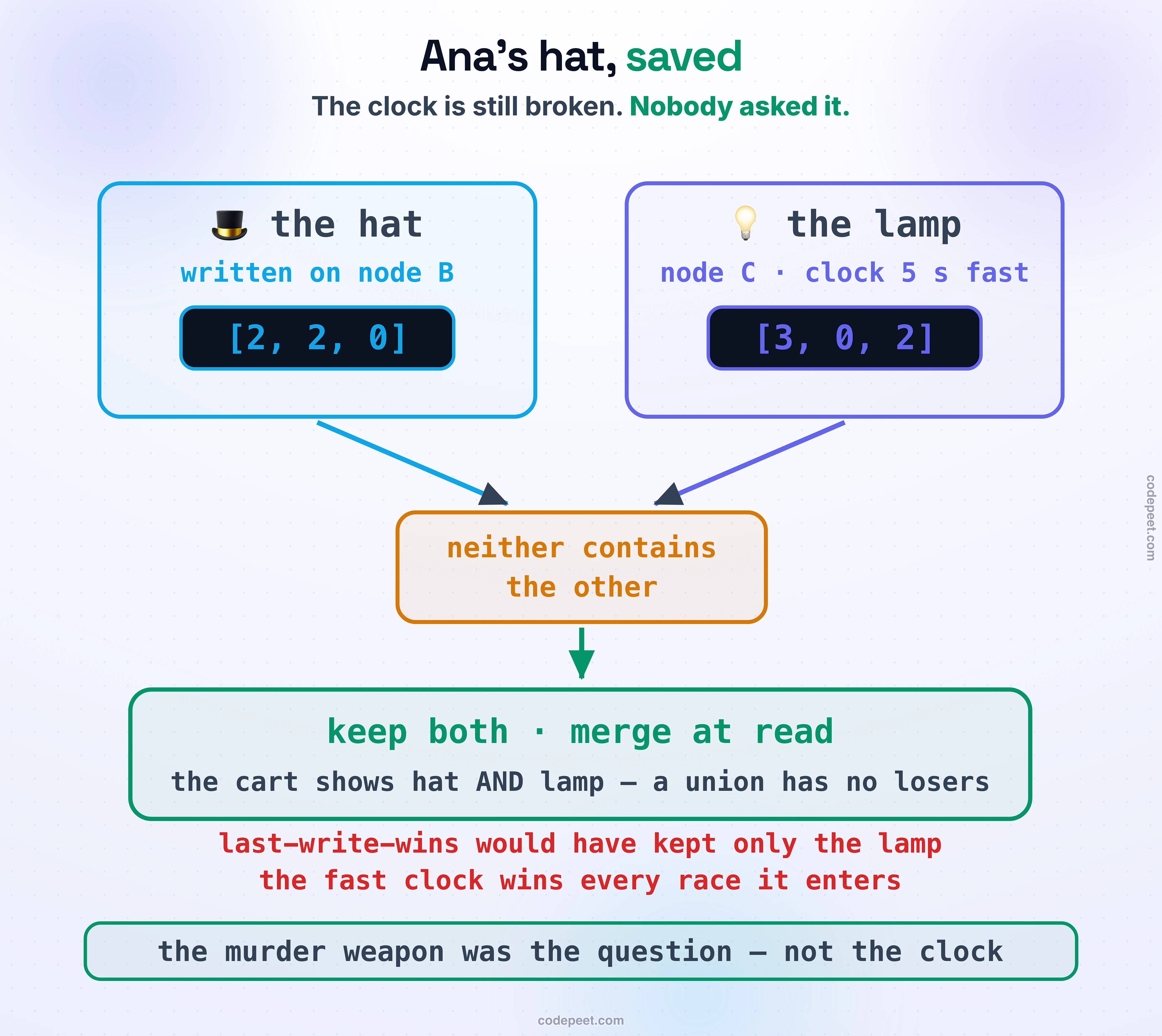 The Version Conflicts murder replayed with vectors. Two write cards: the hat, written on node B, stamped [2,2,0]; the lamp, on node C whose clock runs 5 seconds fast, stamped [3,0,2]. Both arrows meet at the amber comparison verdict: neither contains the other. A green arrow drops to the outcome panel: keep both, merge at read — the cart shows hat AND lamp, a union has no losers. Beneath, in red, the ghost of the old ending: last-write-wins would have kept only the lamp; the fast clock wins every race it enters. Foot band: the murder weapon was the question — not the clock