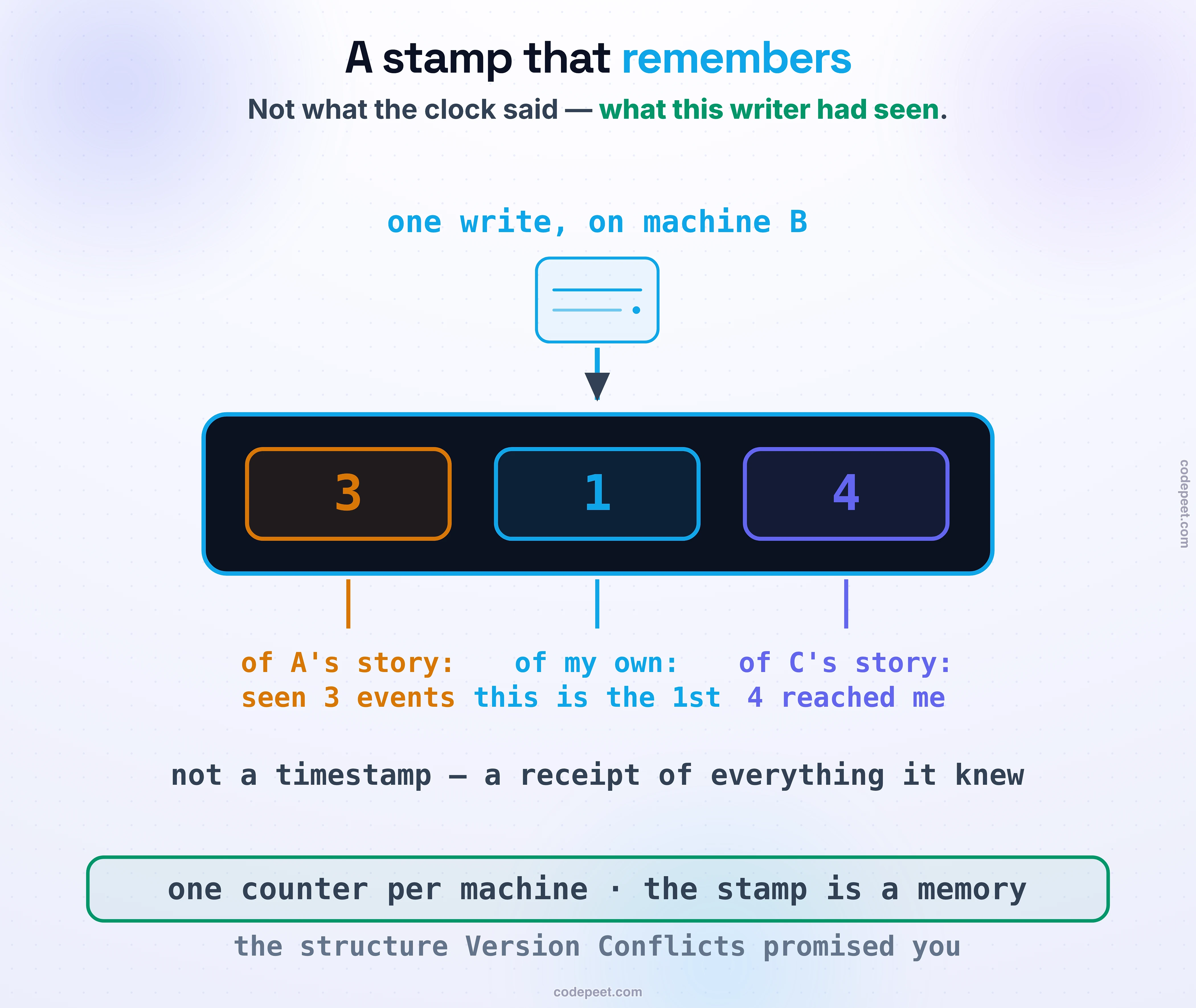 One write on machine B, and beneath it its full vector stamp drawn as three big slots on a dark band: an amber 3, a blue 1, a violet 4. Each slot is decoded below in its own color: of A's story, seen 3 events; of my own, this is the 1st; of C's story, 4 reached me. The center line lands the reframe: not a timestamp, a receipt of everything it knew. Foot band: one counter per machine, the stamp is a memory, the structure Version Conflicts promised you