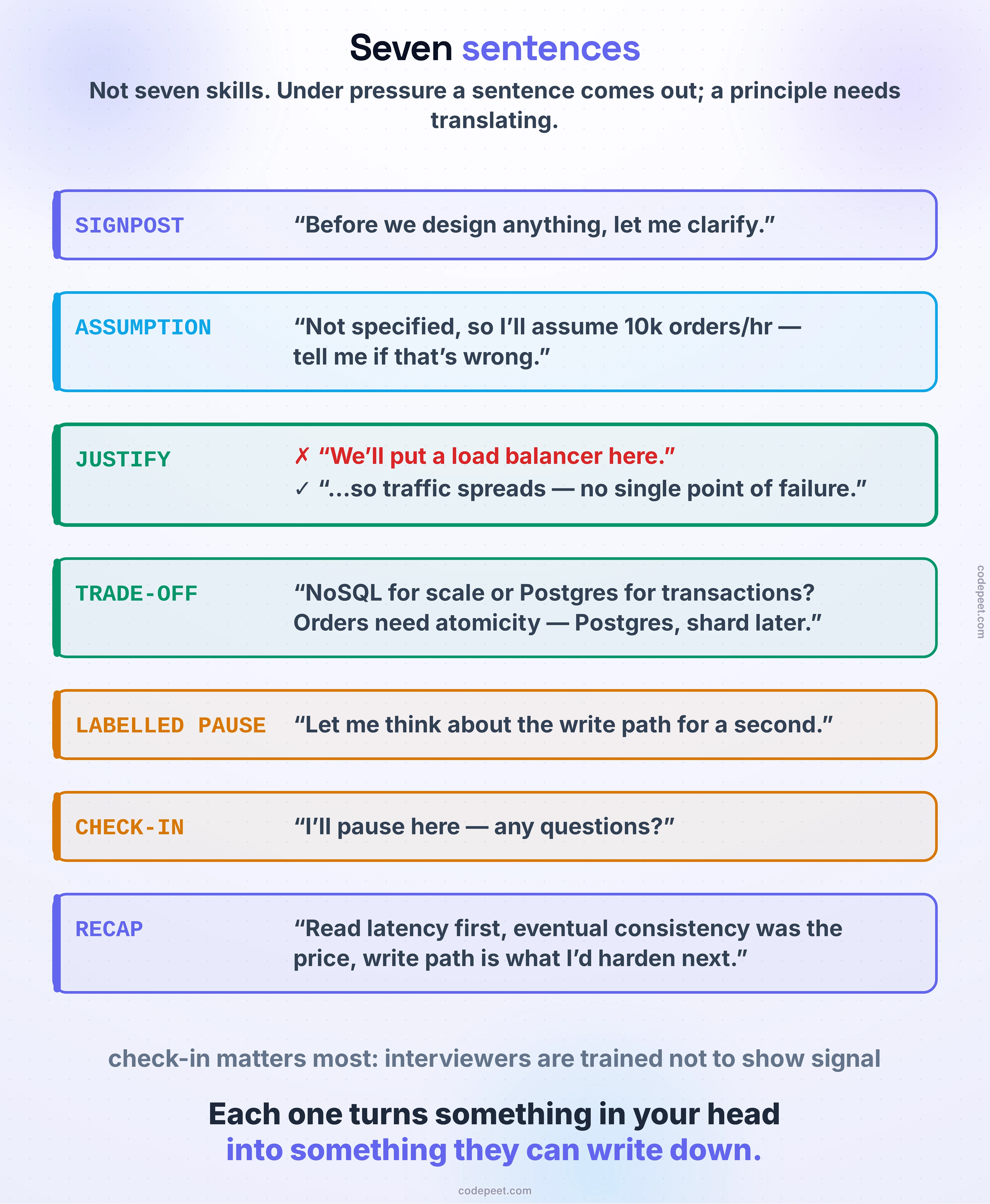 A phrase book of narration patterns for a system design interview, drawn as seven labelled cards each pairing the moment with the exact sentence to say. The SIGNPOST card, for the start of a phase, carries the line: before we design anything, let me clarify the problem. The ASSUMPTION card carries: since the question didn't specify traffic, I'll assume ten thousand orders an hour — tell me if that's wrong. The JUSTIFY card, which the figure marks as the highest-leverage of all, shows the upgrade from a bare assertion to a reasoned one: not we'll put a load balancer here, but I'm adding a load balancer so traffic spreads and there's no single point of failure. The TRADE-OFF card carries the full shape in one breath: we could take NoSQL for scale or Postgres for real transactions, and since orders need multi-row atomicity I'll take Postgres and shard later if writes demand it. The LABELLED PAUSE card carries: let me think about the write path for a second. The CHECK-IN card carries two: I'll pause here and see if you have questions, and would you like the full API definition or the high-level version. The RECAP card carries: to summarise, we optimised for read latency first, took eventual consistency to get it, and the write path is what I'd harden next. A note beneath records why the check-in card matters more than it looks — interviewers are trained not to reveal much signal, so asking is how you manually reacquire the feedback the remote format deleted. The closing line frames the whole set: these are seven sentences, not seven skills, and each one converts something invisible in your head into something the person grading you can actually write down.