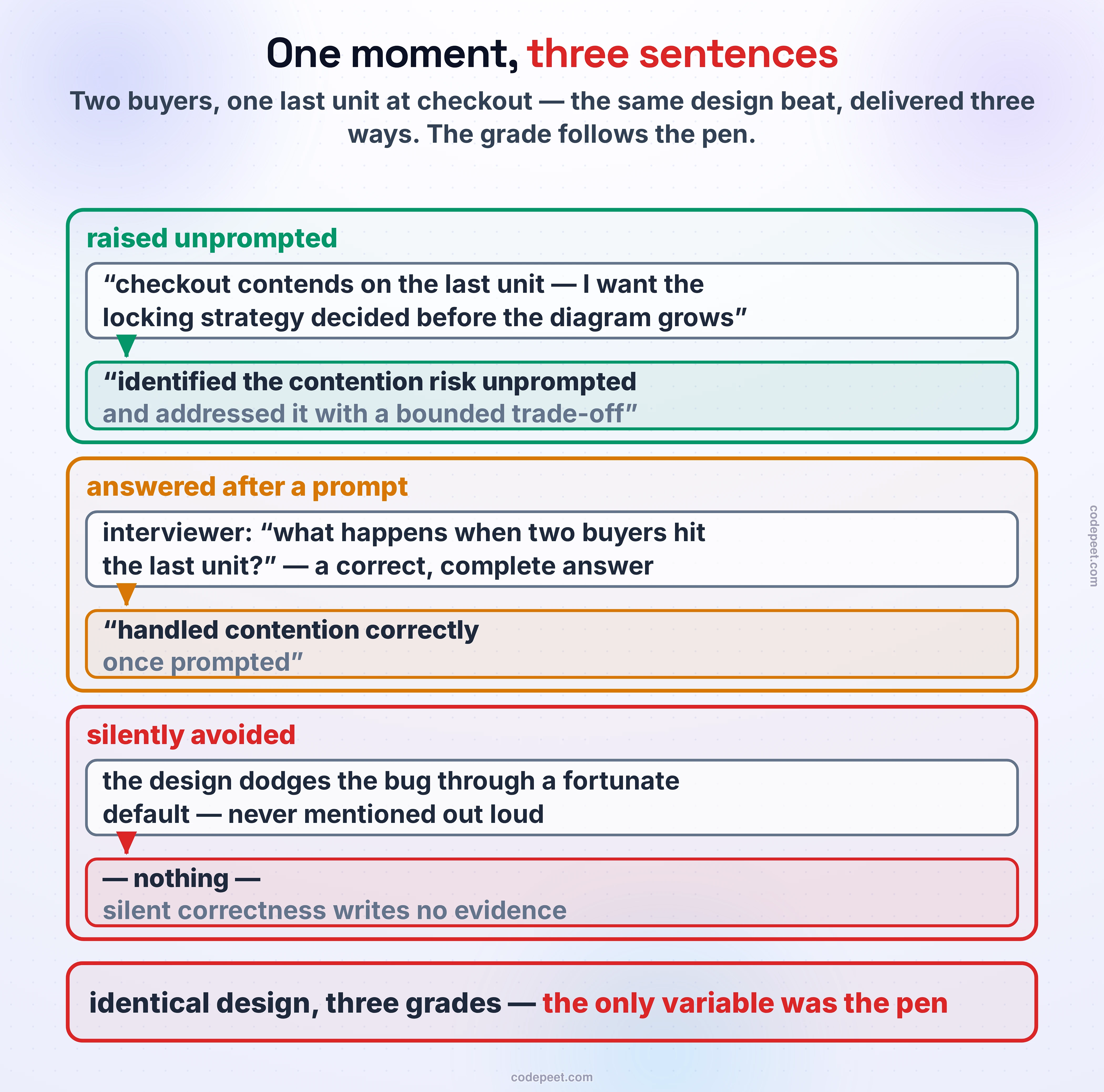 One moment, three sentences: the same design moment from the Plates marketplace — two buyers, one last unit at checkout — rendered three times, each producing a different line of written feedback. In the first panel the candidate raises the moment unprompted, saying checkout contends on the last unit, so I will decide the locking strategy before the diagram grows, and the pen writes: identified the contention risk unprompted and addressed it with a bounded trade-off — the sentence committees promote on. In the second panel the interviewer asks what happens when two buyers hit the last unit, the candidate answers correctly and completely, and the pen writes: handled contention correctly once prompted — a true, good, and visibly weaker sentence. In the third panel the candidate's design quietly avoids the bug through a fortunate default they never mention, and the pen writes nothing at all, because silent correctness produces no evidence. The closing band: the design was identical in all three panels; the only variable was what the pen could write, and the grade followed the pen.