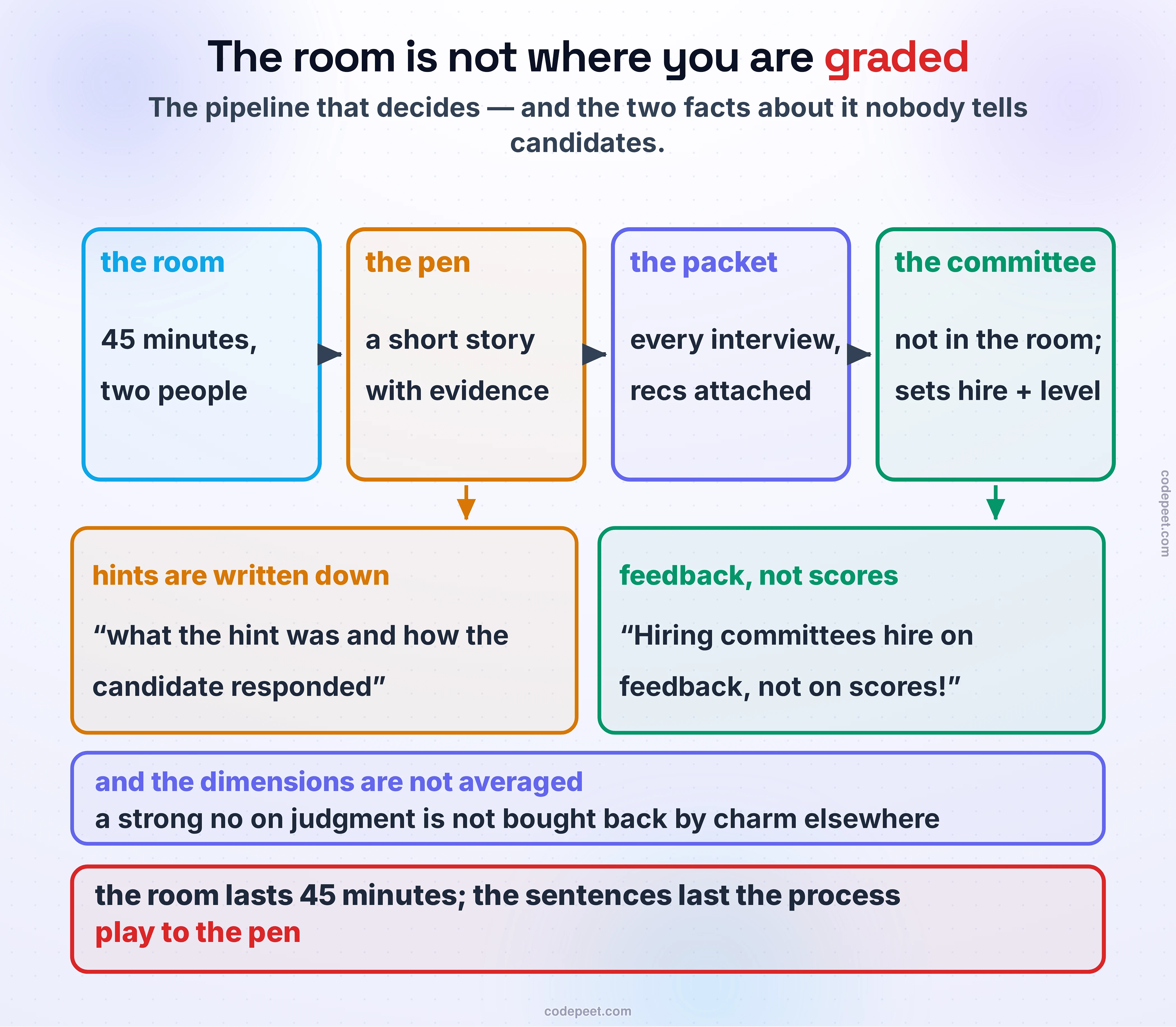 The pen and the committee: the pipeline that actually grades you, drawn left to right with every arrow landing on a drawn stage. The room, where you and the interviewer talk for forty-five minutes, flows into the pen, where within a day the interviewer writes the debrief — a short story with evidence: what you said, what was asked, which hints were given and how you responded. The pen flows into the packet, where your written story joins the other interviews with a recommendation each. The packet flows into the committee, people who never saw the room, who hire on feedback rather than scores and who confirm or adjust the level as well as the decision. A caution chip under the pen stage carries the fact most candidates never internalize: hints are not silent mercy — the hint and your response to it are written down. A second chip under the committee notes that dimensions are not averaged: a strong no on judgment is not bought back by charm elsewhere. The closing band: the room lasts forty-five minutes; the sentences last the whole process — play to the pen.