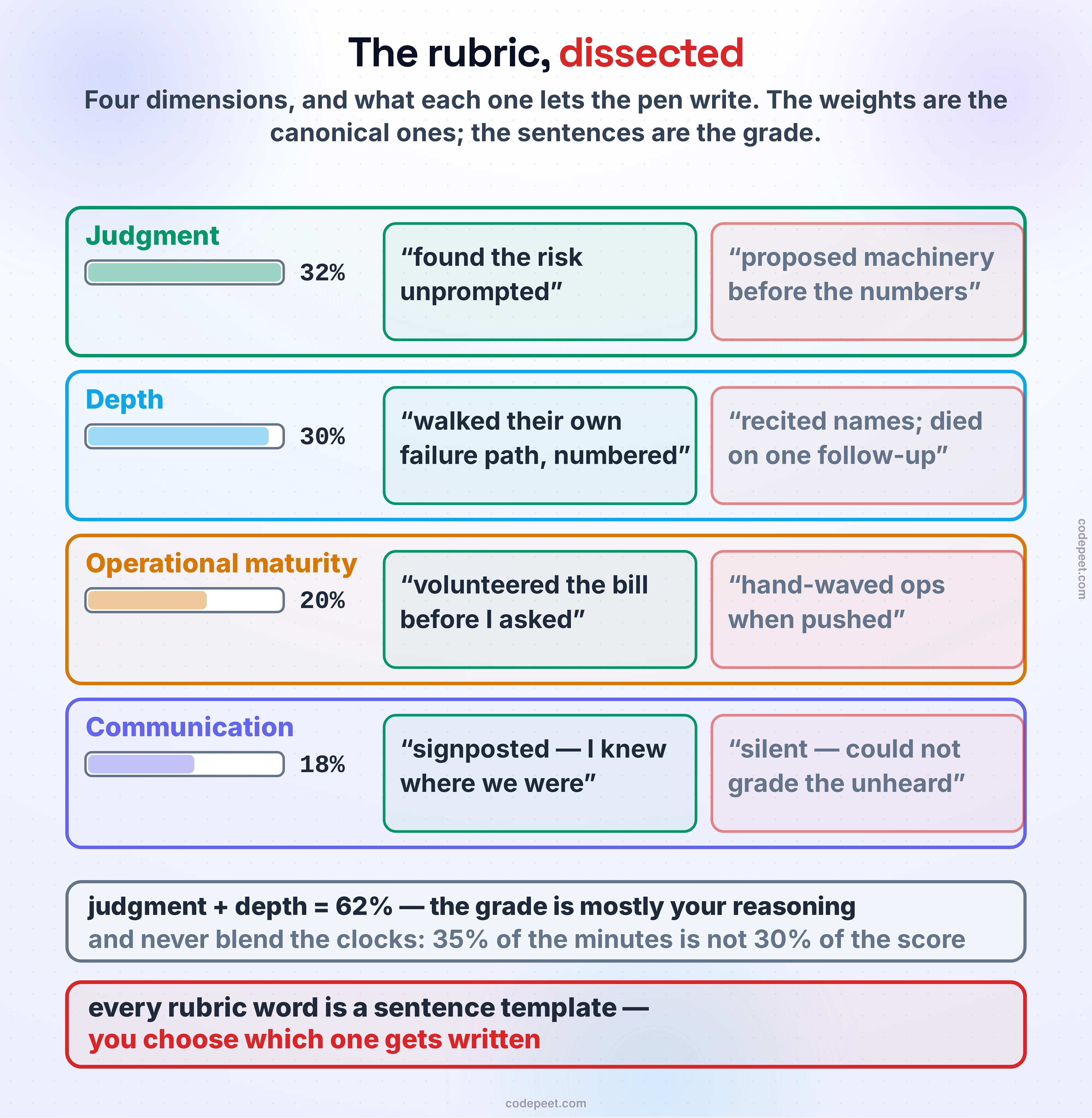 The rubric, dissected: the four canonical dimensions drawn as four rows, each opened up to show what the interviewer's pen can actually write for it. Judgment, at 32 percent, opens into a green evidence sentence — identified the checkout contention point unprompted and bounded it before drawing — and a red one: proposed sharding before knowing the write rate. Depth, at 30 percent, opens into walked the failure path of their own design with numbers, against recited component names without load-bearing detail. Operational maturity, at 20 percent, opens into volunteered the bill: named the registry cost before I asked, against hand-waved the failure mode when pushed. Communication, at 18 percent, opens into signposted before each dive, so I always knew where we were, against went silent for four minutes; I could not grade what I could not hear. A bracket on the right gathers the two top rows with the canonical note that judgment plus depth is 62 percent — the reasoning majority — and a footer distinguishes the two numbers people blend: deep dive is 35 percent of the clock, while Depth is 30 percent of the score. The closing band: every rubric word is a sentence template — unprompted, with one hint, when pushed — and you choose which one gets written.