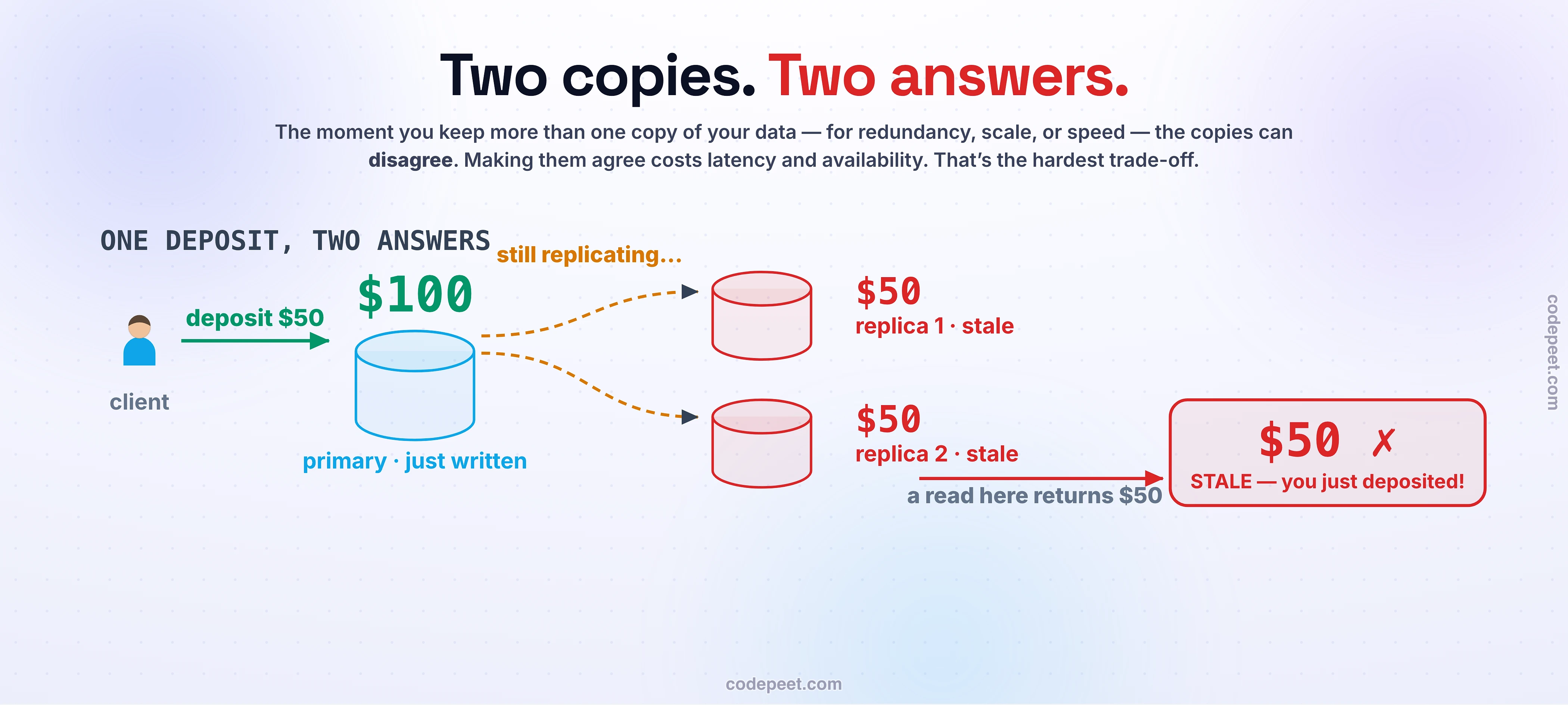 Illustration of the consistency trade-off as two copies of data that can disagree. A client deposits fifty dollars, and the write lands on the primary database, which now reads one hundred dollars, but the update has not yet reached the two replicas, so a read that hits a lagging replica returns the old balance of fifty dollars, shown in red as a stale read: same account, two copies, two different answers. Two answers to this problem are contrasted. Strong consistency makes every read return the latest write, as if there were a single copy, because the write waits for all replicas to acknowledge before it confirms, at the cost of higher latency on every write and refusing to answer when a replica is unreachable. Eventual consistency acknowledges the write immediately and lets it propagate to the replicas in the background, so the system stays fast and always available, and although some reads are briefly stale, all copies eventually converge to the same value, drawn like a rumor spreading person to person until everyone has heard it. A decision panel shows that the right choice depends on the data: a bank balance, inventory, or a seat booking needs strong consistency and cannot show two different truths, while a like count, a follower number, a social feed, or DNS is fine with eventual consistency because being off by a few for a few seconds harms no one. And a caution notes that the trade is forced by physics and the network, because you cannot update two distant copies at the same instant and the network between them will fail, so during a partition you are forced to choose between staying available with possibly stale data or staying consistent by refusing to answer, which is the seed of the CAP theorem explored fully in the data-systems course.