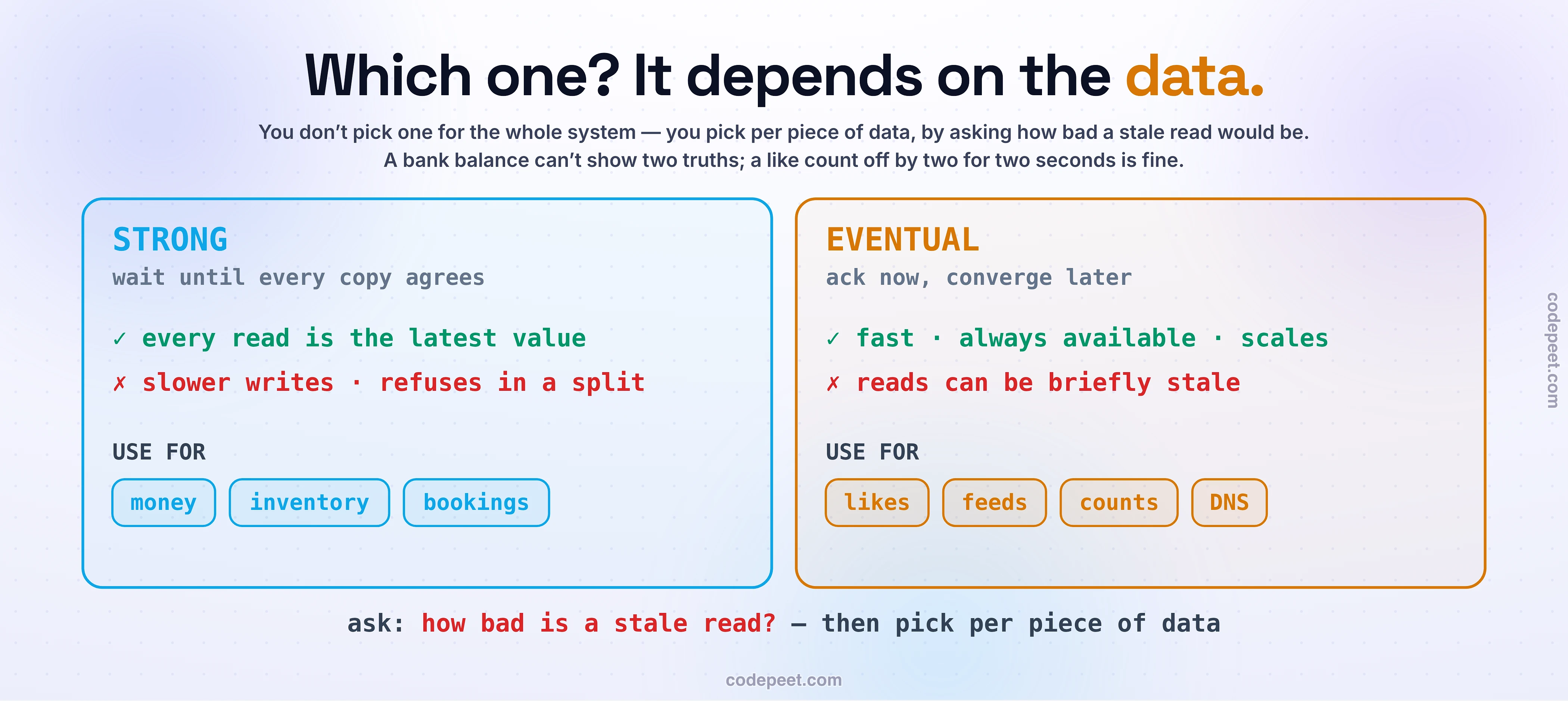 Strong versus eventual consistency, chosen per piece of data: strong waits until every copy agrees so every read is the latest value but writes are slower and it refuses during a split (money, inventory, bookings); eventual acks now and converges later so it is fast, available, and scalable but reads can be briefly stale (likes, feeds, counts, DNS).