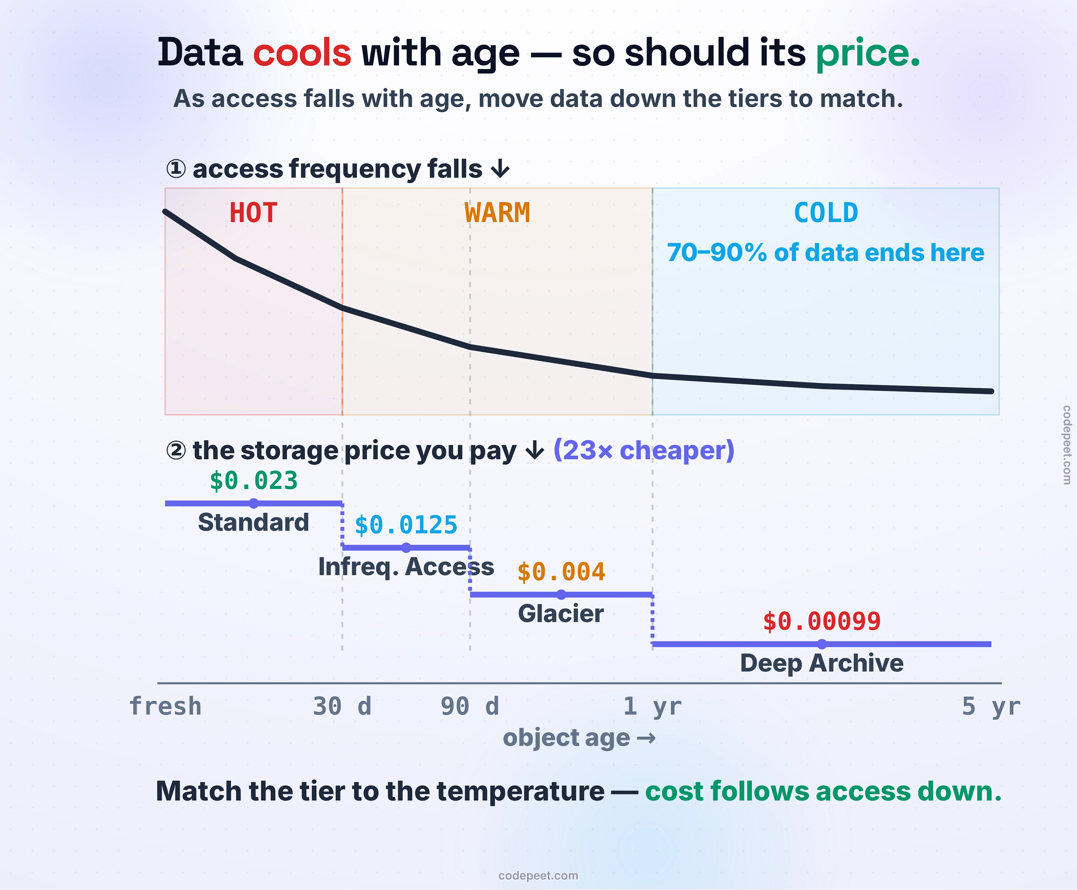 How data cools with age, and why you move it down the storage tiers. The chart plots two curves against object age on the horizontal axis, from freshly uploaded on the left to years old on the right. The first curve, access frequency, starts high and decays fast — data is hot for its first days, then cools through warm to cold, flattening near zero, which is why 70 to 90 percent of stored data ends up rarely read. Colored bands under the curve mark the temperature zones: a hot band near age zero, a warm band, then a long cold band. The second curve, the storage price you pay per gigabyte, steps down in stages as the data ages and a lifecycle policy transitions it: S3 Standard at 0.023 dollars while hot, dropping to Infrequent Access, then Glacier, then Deep Archive at 0.00099 dollars when cold — a 23-times cheaper floor. The two curves track each other: as access falls, so does the price you pay, because you keep moving the data to a cheaper tier. The bottom line: match the storage tier to the data's temperature, and the cost curve follows the access curve down.