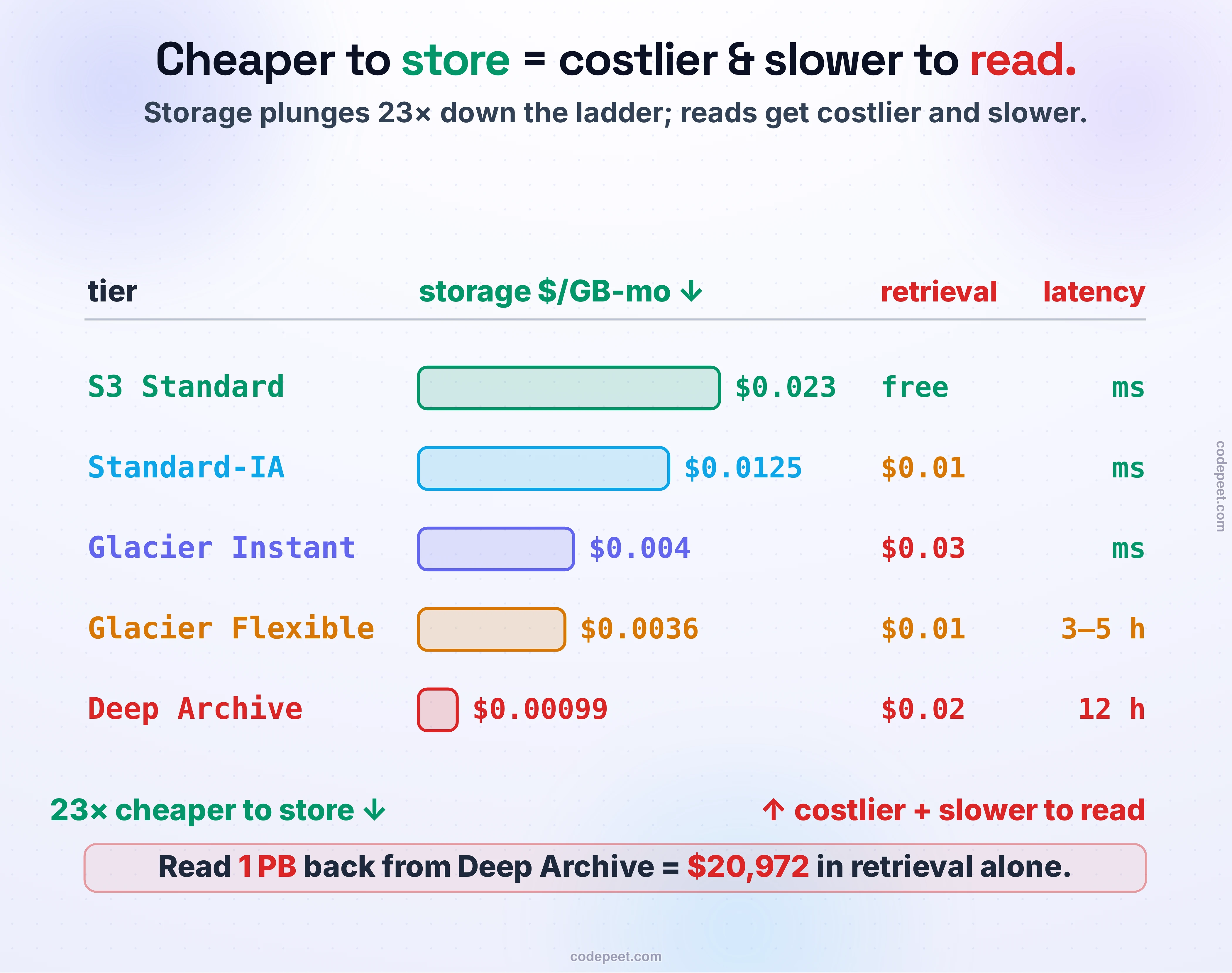 The retrieval trap, shown as a ladder of S3 storage tiers with three axes. Reading top to bottom: S3 Standard, Standard-Infrequent Access, Glacier Instant Retrieval, Glacier Flexible Retrieval, and Glacier Deep Archive. Down the left, the storage price per gigabyte-month plunges rung by rung — 0.023, 0.0125, 0.004, 0.0036, 0.00099 dollars — a 23-times drop from top to bottom. But down the right, two costs climb in the opposite direction: the retrieval fee per gigabyte rises from free at the top toward roughly two to three cents at the bottom, and the retrieval latency rises from milliseconds at the top through minutes and hours to a full 12 hours at Deep Archive. Arrows emphasize that storage gets cheaper going down while retrieval cost and wait time get worse. A caption warns that reading a whole petabyte back from Deep Archive costs about 20,972 dollars in retrieval alone. The bottom line: the cheaper a tier is to store, the more it costs and the longer it takes to read back — cheap storage is not free.