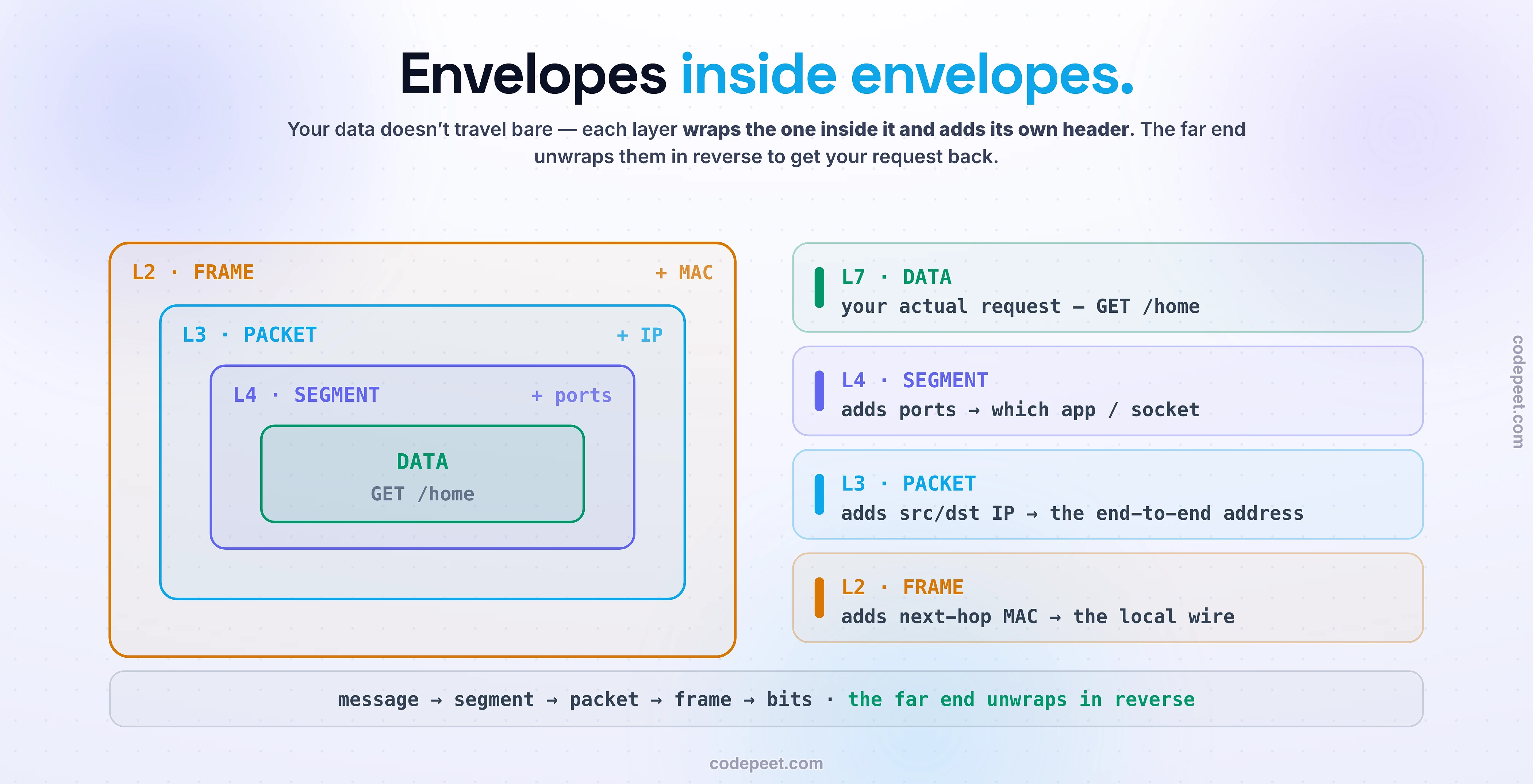 Packet encapsulation as nested envelopes. At the centre is your data, GET /home. The transport layer wraps it into a segment by adding ports (which app/socket). The network layer wraps that into a packet by adding source and destination IP (the end-to-end address). The link layer wraps that into a frame by adding the next-hop MAC (the local wire). Each layer wraps the one inside and adds its own header — message to segment to packet to frame to bits — and the far end unwraps in reverse.