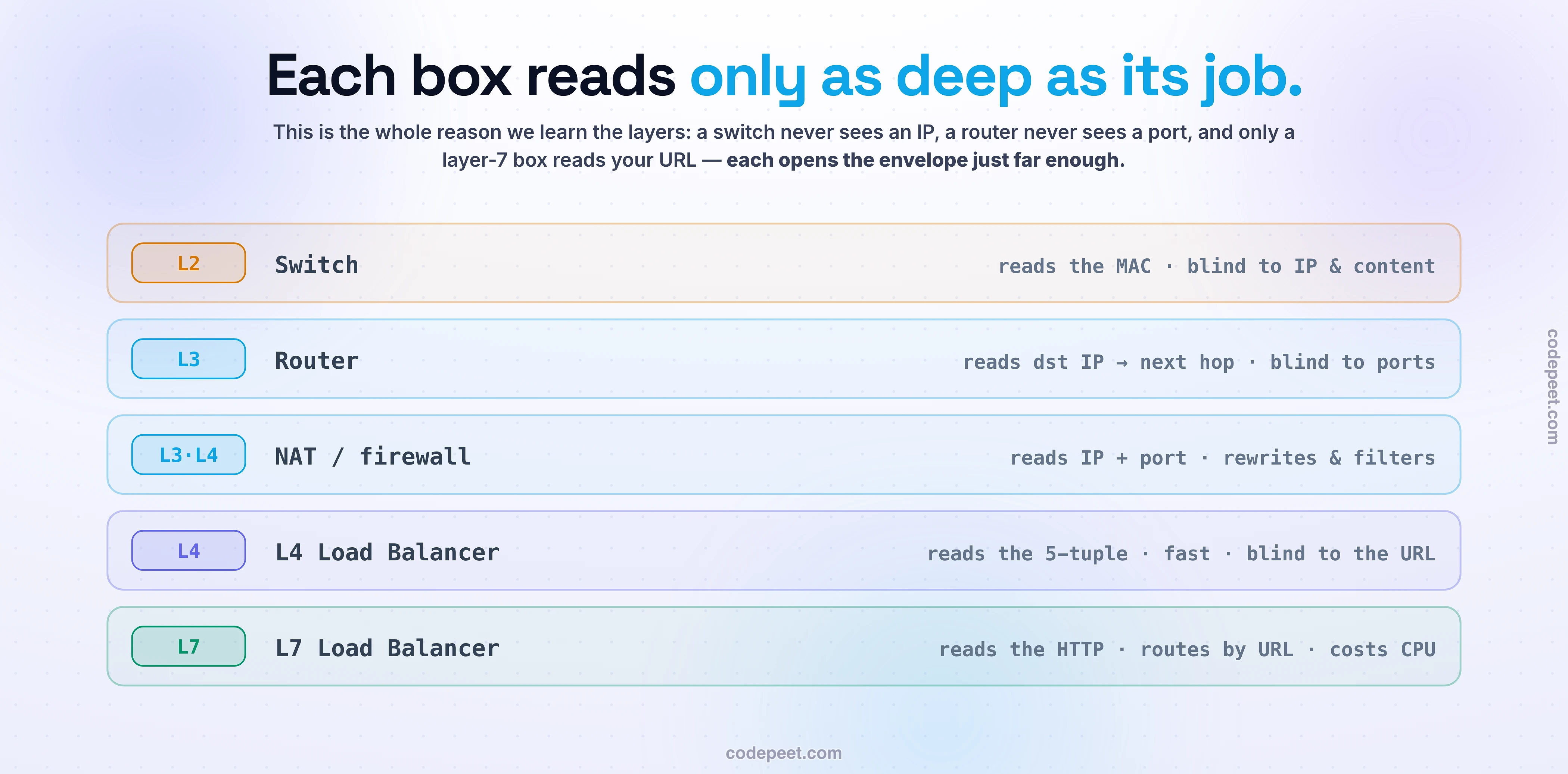 Which network layer each box reads. A switch reads the MAC (blind to IP and content). A router reads the destination IP to pick the next hop (blind to ports). A NAT or firewall reads IP and port and rewrites/filters. A layer-4 load balancer routes by the 5-tuple — fast but blind to the URL. A layer-7 load balancer reads the HTTP and routes by URL at the cost of CPU. Each box opens the envelope just far enough for its job.