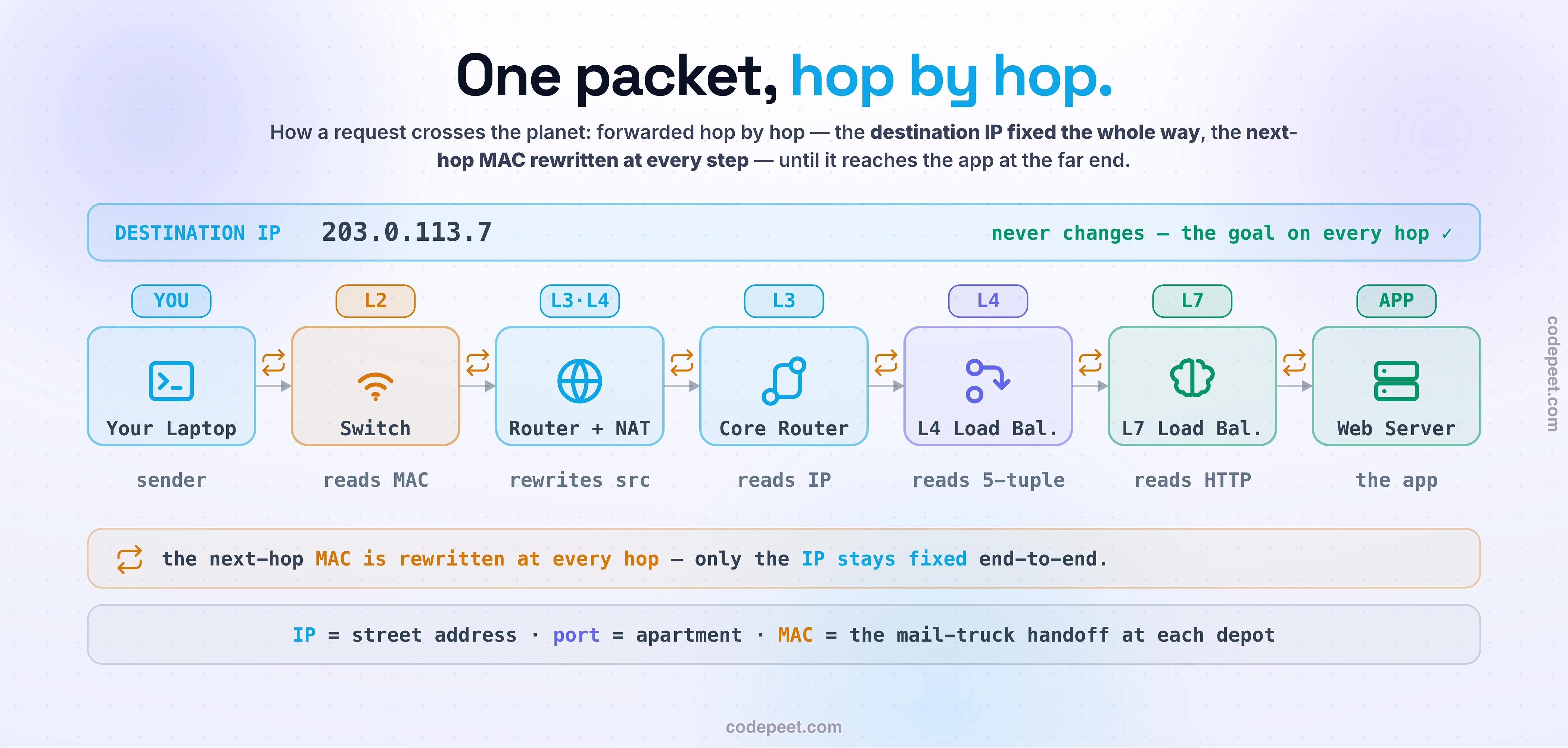 Illustration of how a request travels across the internet as a packet moving through the useful layers of the network stack. On the sending side, an application message descends a stack and is wrapped in nested headers: the transport layer adds a port to say which program, becoming a segment; the network layer adds source and destination IP addresses to say which host on which network, becoming a packet; the link layer adds source and destination MAC addresses for the next hop, becoming a frame. The packet then crosses a small chain of routers, where the key insight is drawn explicitly: the destination IP address stays exactly the same the entire journey, while the MAC address is rewritten at every single hop because it only names the next device on the local wire. Along the way a NAT box rewrites the private source address to a public one. On the receiving side the packet climbs the stack and each header is stripped off in reverse until the original message reaches the destination application. A key panel maps the three addresses to a postal system: the IP address is the building's street address that never changes, the port is the apartment number that picks the resident program, and the MAC address is the handoff between mail trucks at each local depot that changes every leg. A second strip shows which layer each piece of infrastructure can see: a switch reads layer-two MAC addresses, a router reads layer-three IP addresses, a NAT and firewall read layer three and four, a layer-four load balancer routes by the connection five-tuple without reading content, and a layer-seven load balancer reads the actual HTTP request.