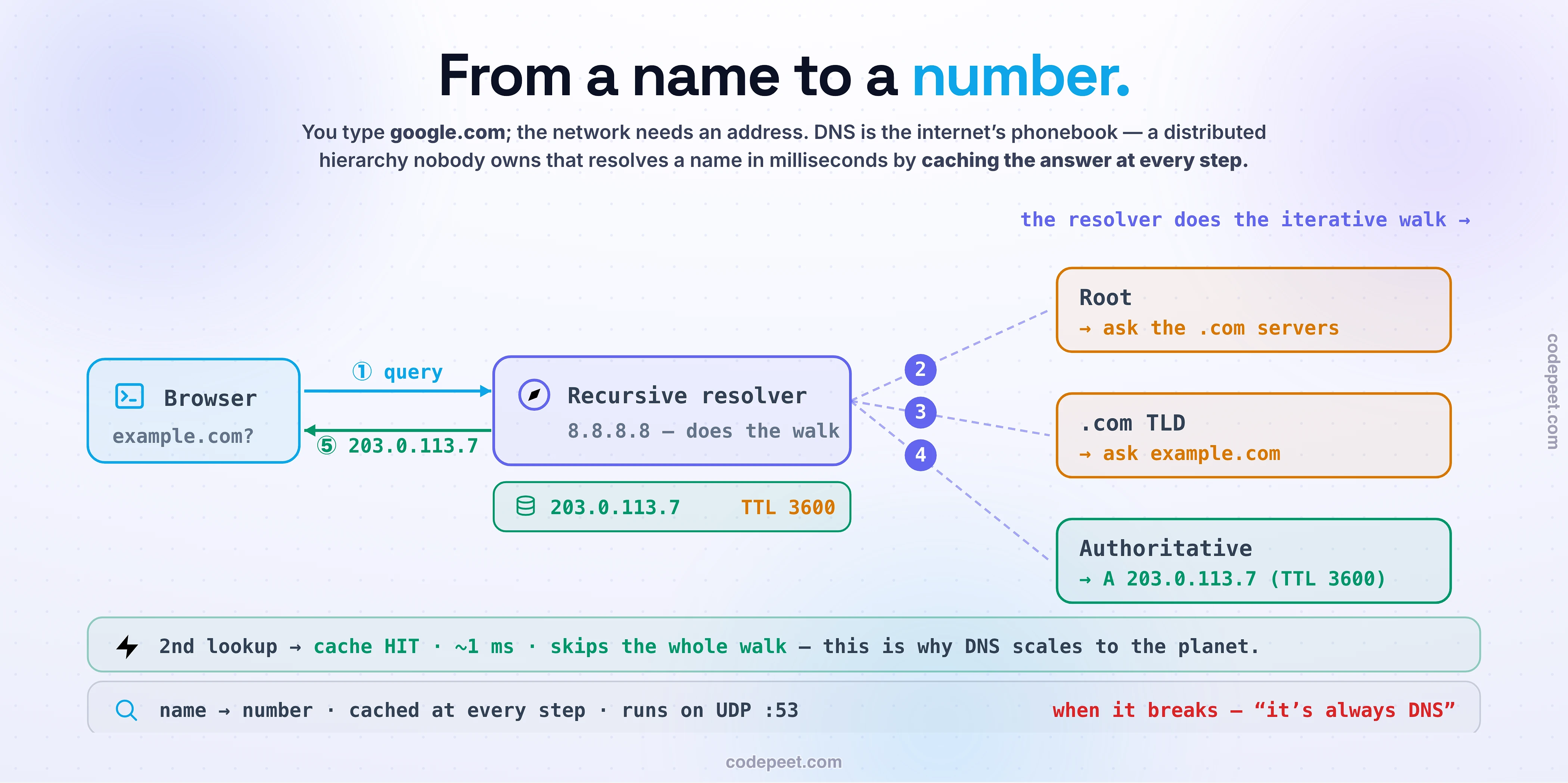 Illustration of how DNS turns a human-friendly name into a routable IP address by walking a distributed hierarchy and caching the answer at every step. A stub resolver in your browser asks a recursive resolver, such as Google's 8.8.8.8 or Cloudflare's 1.1.1.1, for the address of www.example.com in a single recursive query that expects the final answer. The recursive resolver then does the iterative legwork: it asks a root server, which does not know the domain but refers it to the dot-com top-level-domain servers; it asks a top-level-domain server, which refers it to example.com's authoritative servers; and it asks an authoritative server, which finally returns the A record, the IPv4 address 93.184.216.34, with a TTL of 3600 seconds. Caches are drawn at every layer — the browser, the operating system, and especially the recursive resolver — so a second lookup returns instantly without touching the root, which is why the thirteen logical root servers can serve the whole planet. The TTL is the dial that controls how long each cache may keep the answer: a low value propagates changes quickly but adds load, while a high value caches well but makes changes slow. A bottom strip shows the system-design payoff, that DNS is secretly the first traffic director in the request path: round-robin returns several addresses, GeoDNS and latency-based routing return a different address depending on where the user is so a CDN can send them to the nearest data center, and health-checked failover stops handing out a dead server's address. It notes that DNS runs over UDP on port 53, that encrypted variants DoT and DoH exist for privacy, and the sysadmin proverb that when something breaks, it's always DNS.