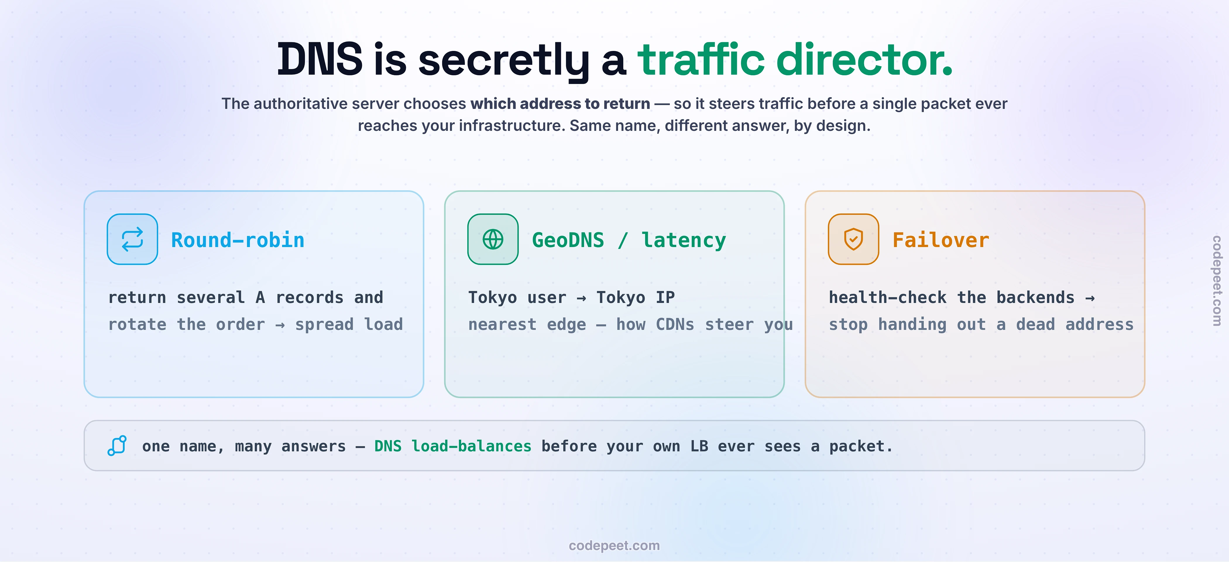 DNS is secretly a traffic director: the authoritative server chooses which address to return before a packet ever reaches your infrastructure. Round-robin returns several A records and rotates their order to spread load. GeoDNS/latency routing returns a different address by location — a Tokyo user gets a Tokyo IP, the nearest edge, which is how CDNs steer you. Failover health-checks the backends and stops handing out a dead server's address. One name, many answers — DNS load-balances before your own LB ever sees a packet.