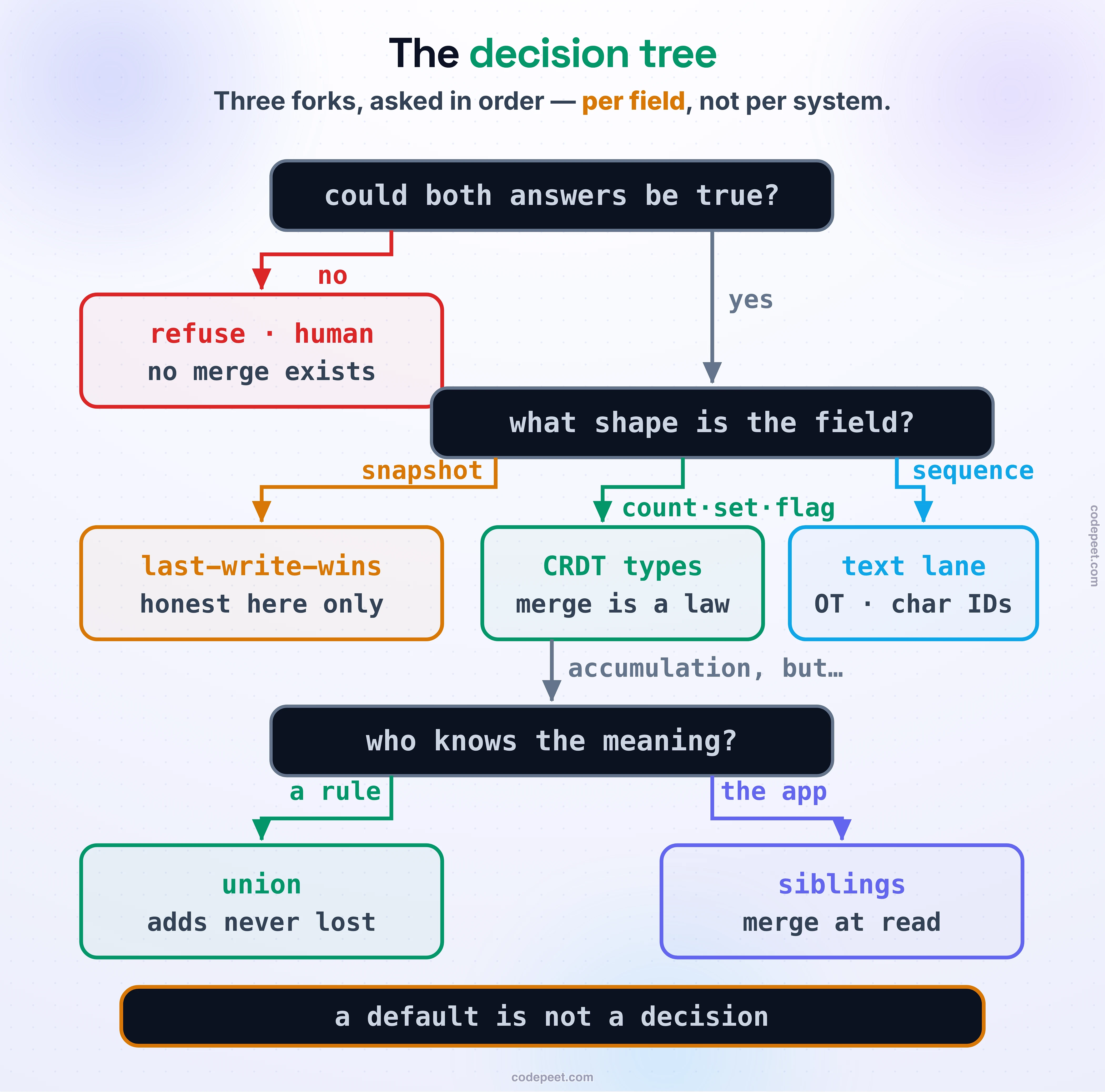 The strategy decision tree, three ordered forks. Could both answers be true? No routes to refuse · human, no merge exists. Yes drops to the shape fork: snapshot to last-write-wins, honest here only; count·set·flag to CRDT types, merge is a law; sequence to the text lane, OT or char IDs. Accumulations drop once more: who knows the meaning? A rule routes to union, adds never lost; the app routes to siblings, merged at read. Law band: a default is not a decision.