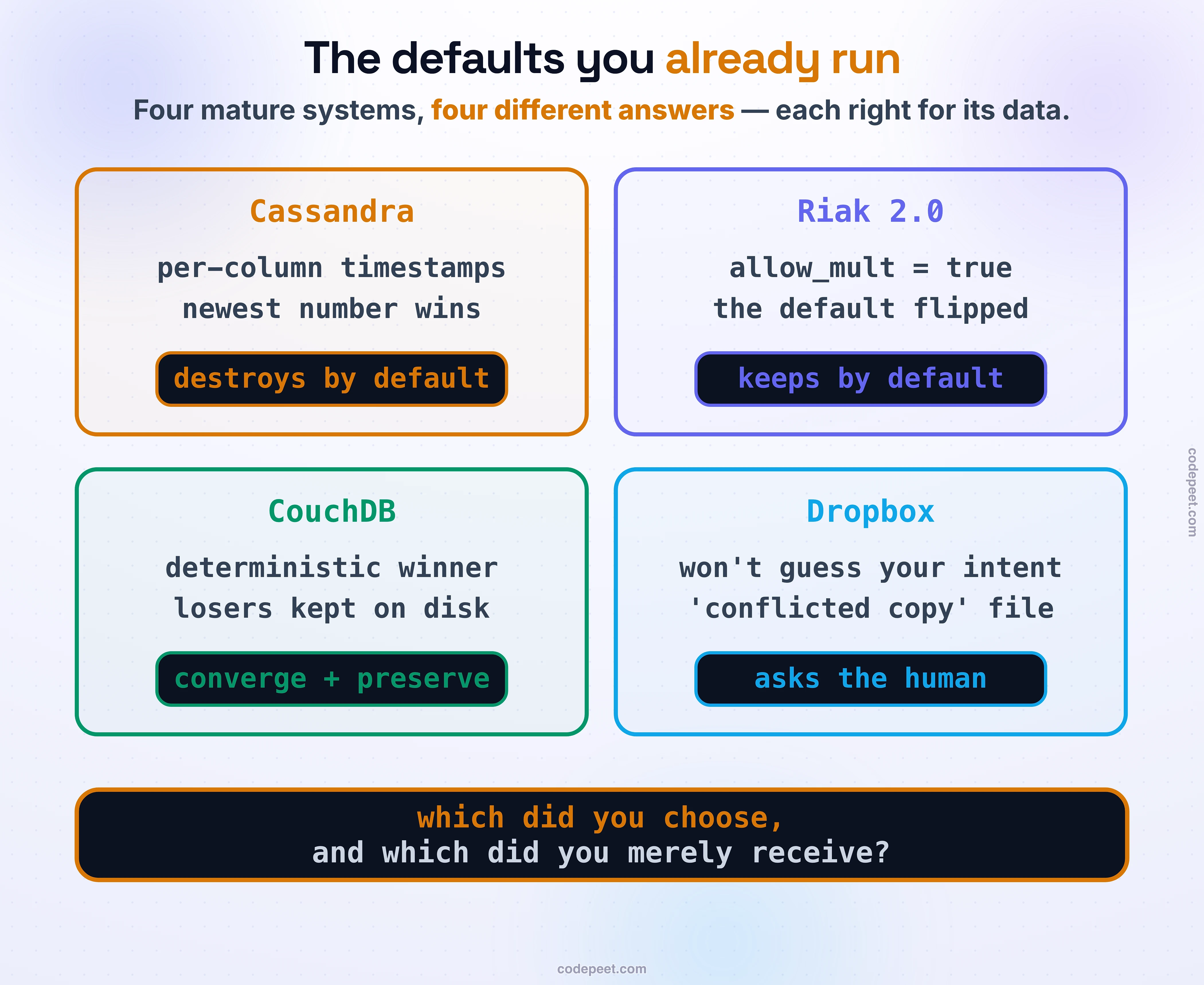Four defaults you already run, as product cards. Cassandra: per-column timestamps, last-write-wins by default. Riak 2.0: flipped its default to keep siblings — allow_mult true. CouchDB: deterministic winner, losers kept on every replica. Dropbox: refuses to merge and saves a conflicted copy with your device's name on it. Band: which of these did you choose, and which did you merely receive?