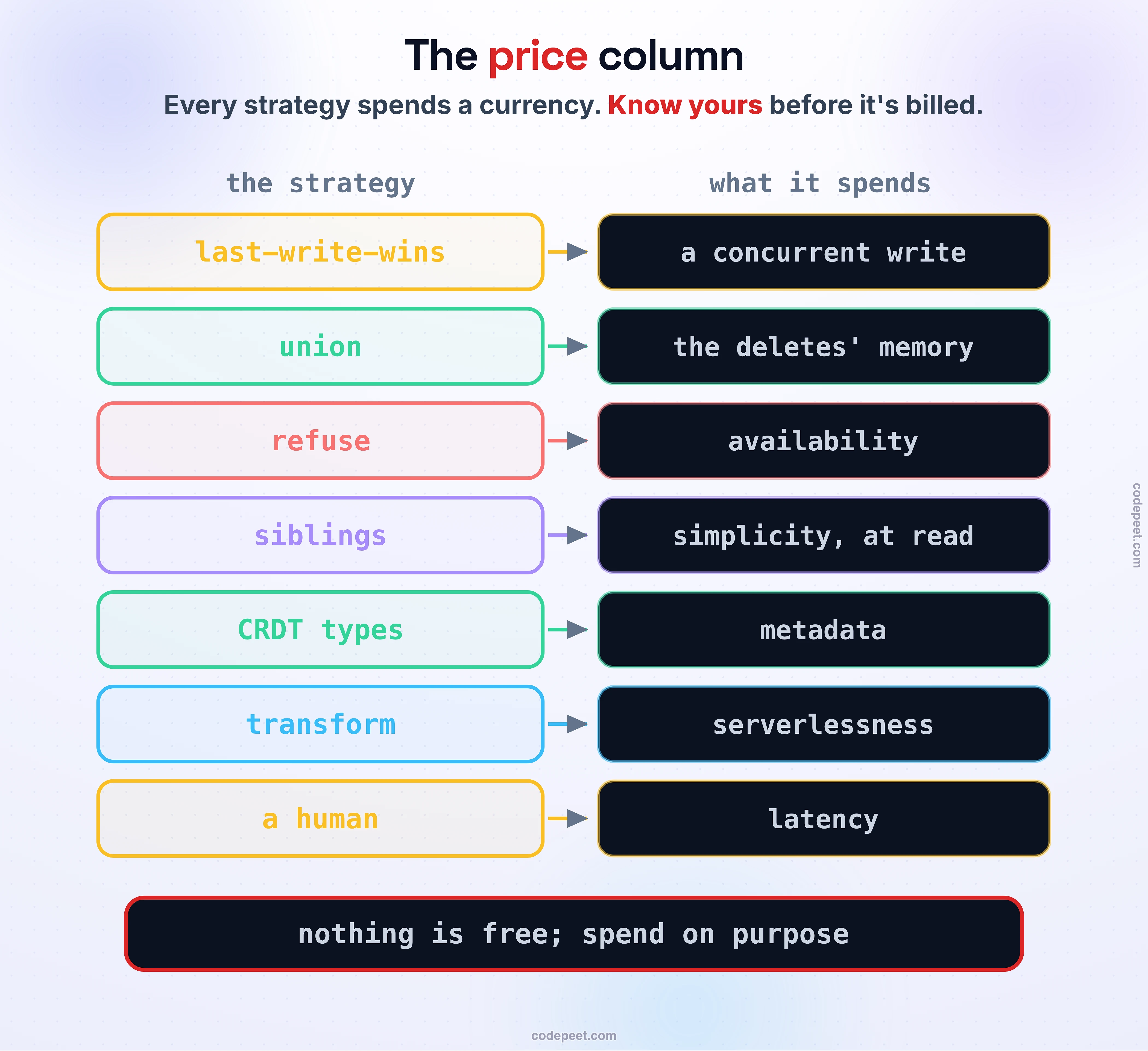 The price column: seven strategy rows, each naming what it spends. Last-write-wins spends a concurrent write. Union spends the memory of deletes. Refuse spends availability. Siblings spend simplicity, deferred to readers. CRDTs spend metadata. Transform spends serverlessness. A human spends latency. Foot band: nothing is free; spend on purpose.