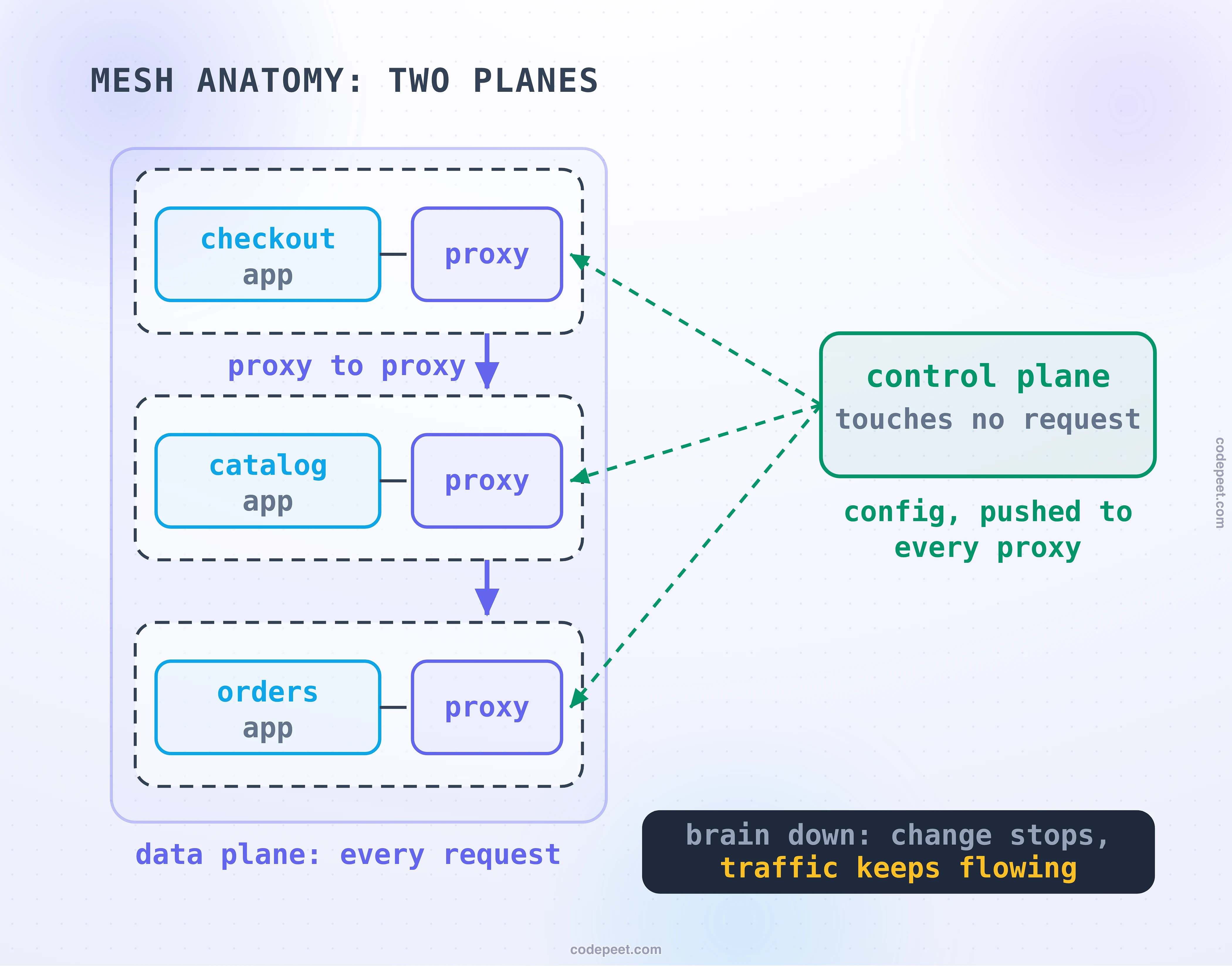 Diagram titled: mesh anatomy, two planes. Three pods for checkout, catalog and orders are stacked in a column, each holding an app and its sidecar proxy. Solid violet arrows flow vertically from proxy to proxy, labelled as the data plane where every request travels. To the right sits a single green control plane box that touches no request, with dashed green arrows pushing configuration into every proxy. The dark band states the division of labour: if the brain goes down, change stops but traffic keeps flowing, because the proxies do the work and one brain merely programs them.