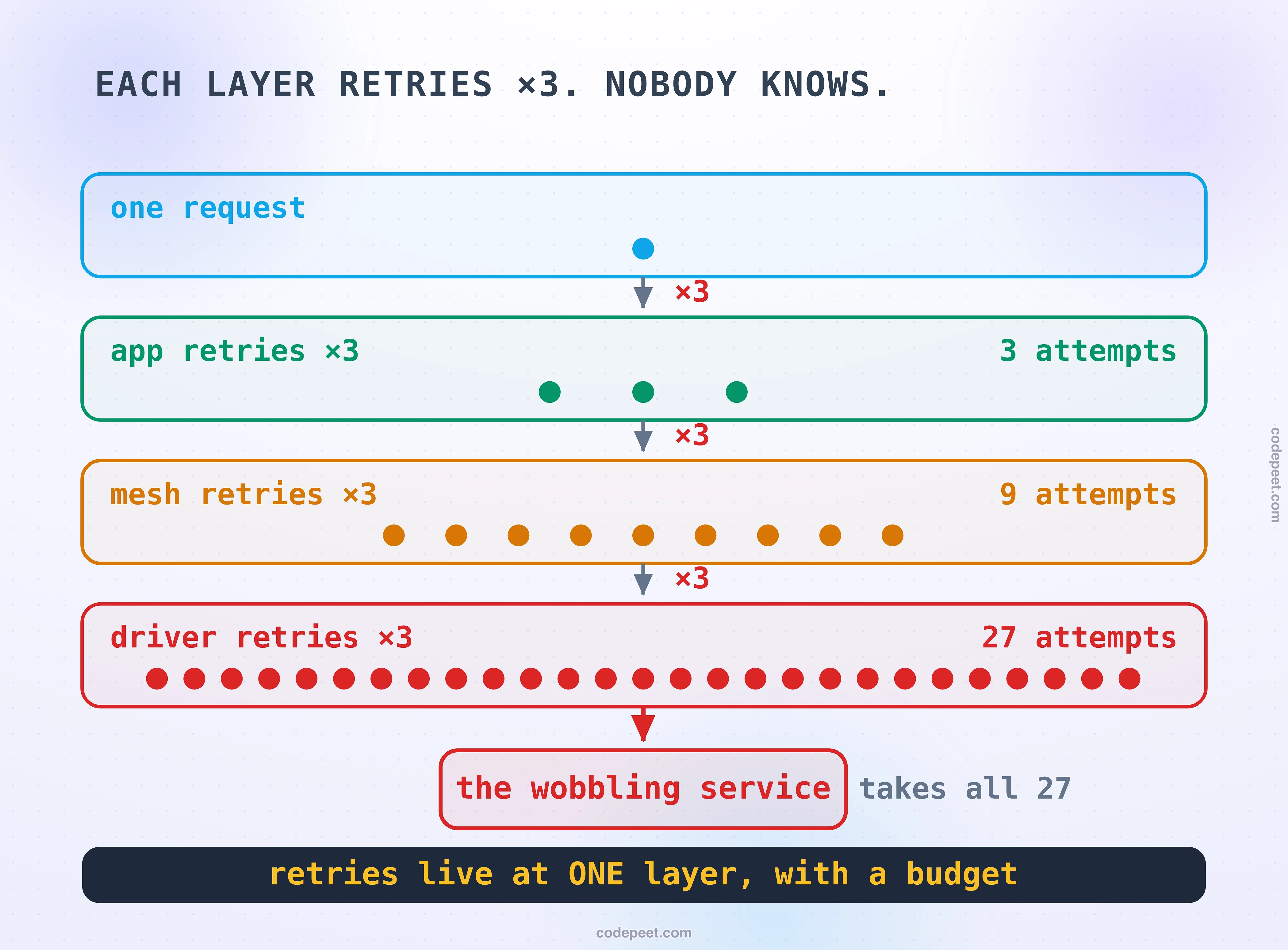 Diagram titled: each layer retries times three, nobody knows. Four stacked bands show the multiplication as actual dots: one request becomes three attempts in the app-retries band, nine in the mesh-retries band, and twenty-seven in the driver-retries band, with a times three arrow between each. All twenty-seven land on a red box labelled the wobbling service. The dark band states the commandment: retries live at one layer, with a budget.