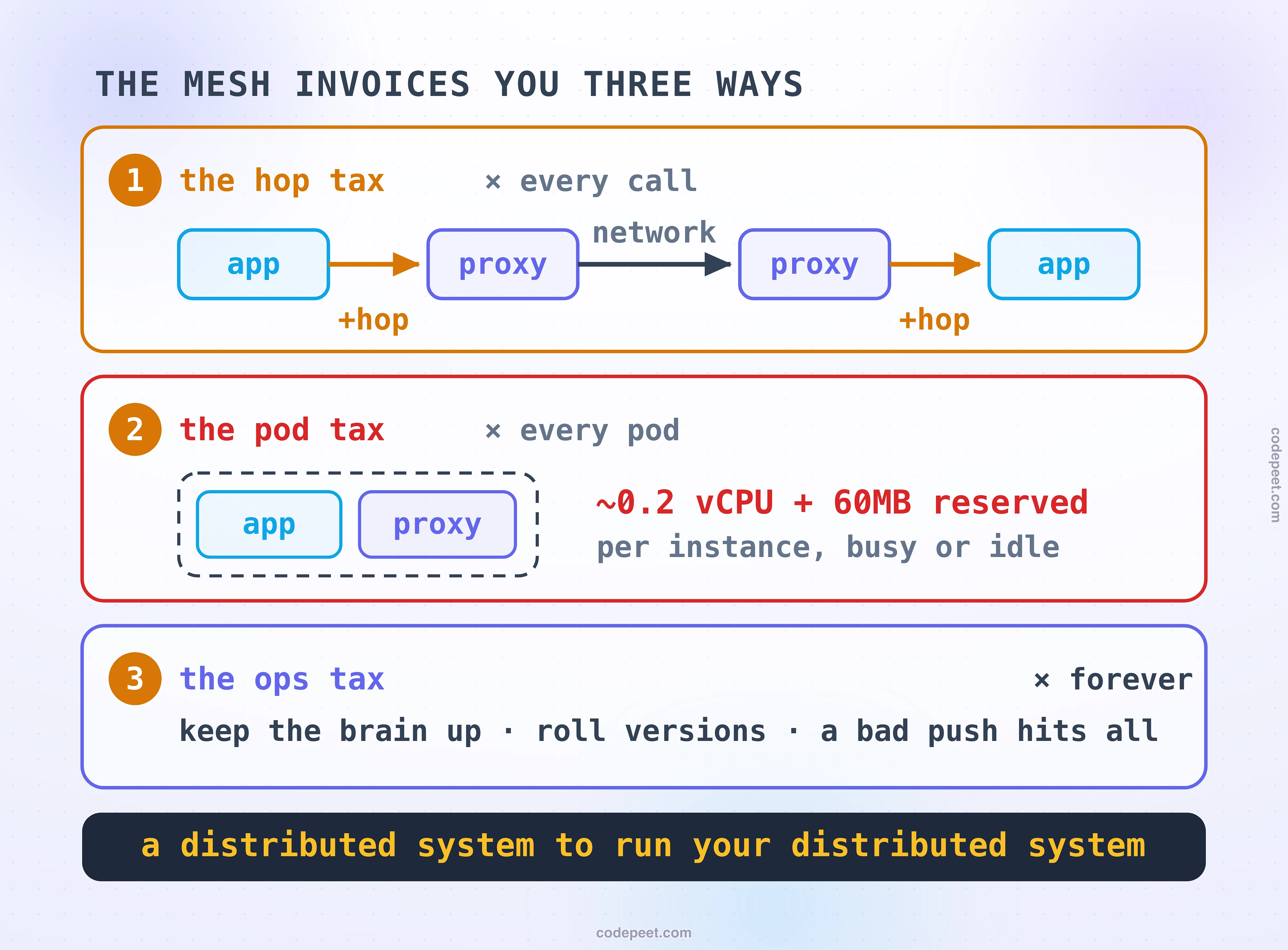 A receipt titled: the mesh invoices you three ways. Row one, the hop tax, draws a single call as app to proxy to network to proxy to app, with the two added proxy crossings marked plus-hop, charged on every call. Row two, the pod tax, opens a pod holding an app and its proxy with the price tag of roughly 0.2 vCPU and 60 megabytes reserved per instance, busy or idle, charged on every pod. Row three, the ops tax, lists keeping the brain up, rolling mesh versions, and the blast radius of one bad push, charged forever. The dark band totals the receipt: a distributed system to run your distributed system.