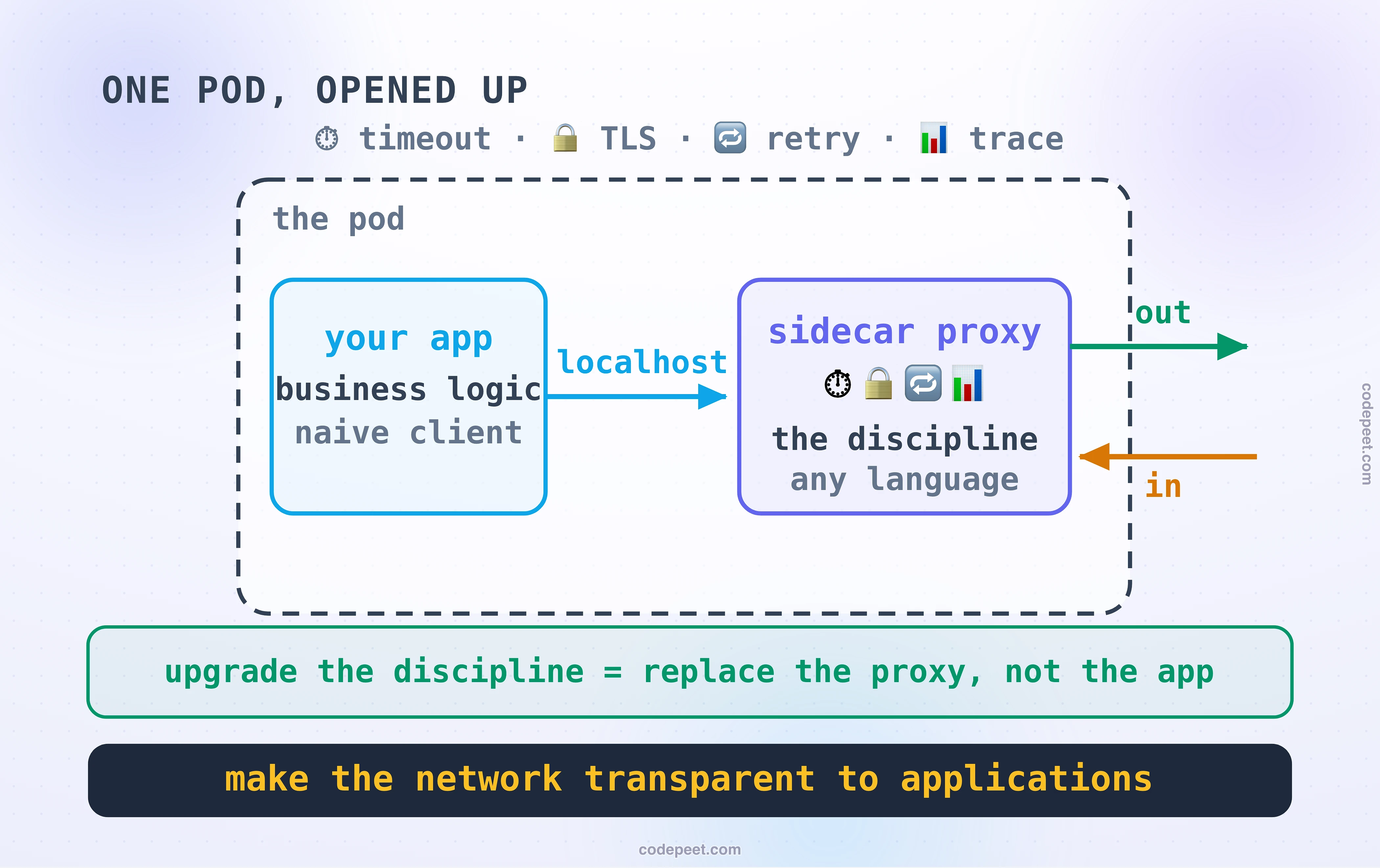 Diagram titled: one pod, opened up. Inside a dashed pod boundary sit two boxes: your app, holding only business logic and a naive client, and the sidecar proxy beside it carrying the timeout, TLS, retry and trace duties for any language. The app's only arrow is a short localhost hop into the proxy, while the green outbound and amber inbound traffic arrows enter and leave the pod exclusively through the proxy. A green band notes that upgrading the discipline means replacing the proxy, not the app, and the dark band closes with Lyft's goal for Envoy: make the network transparent to applications.