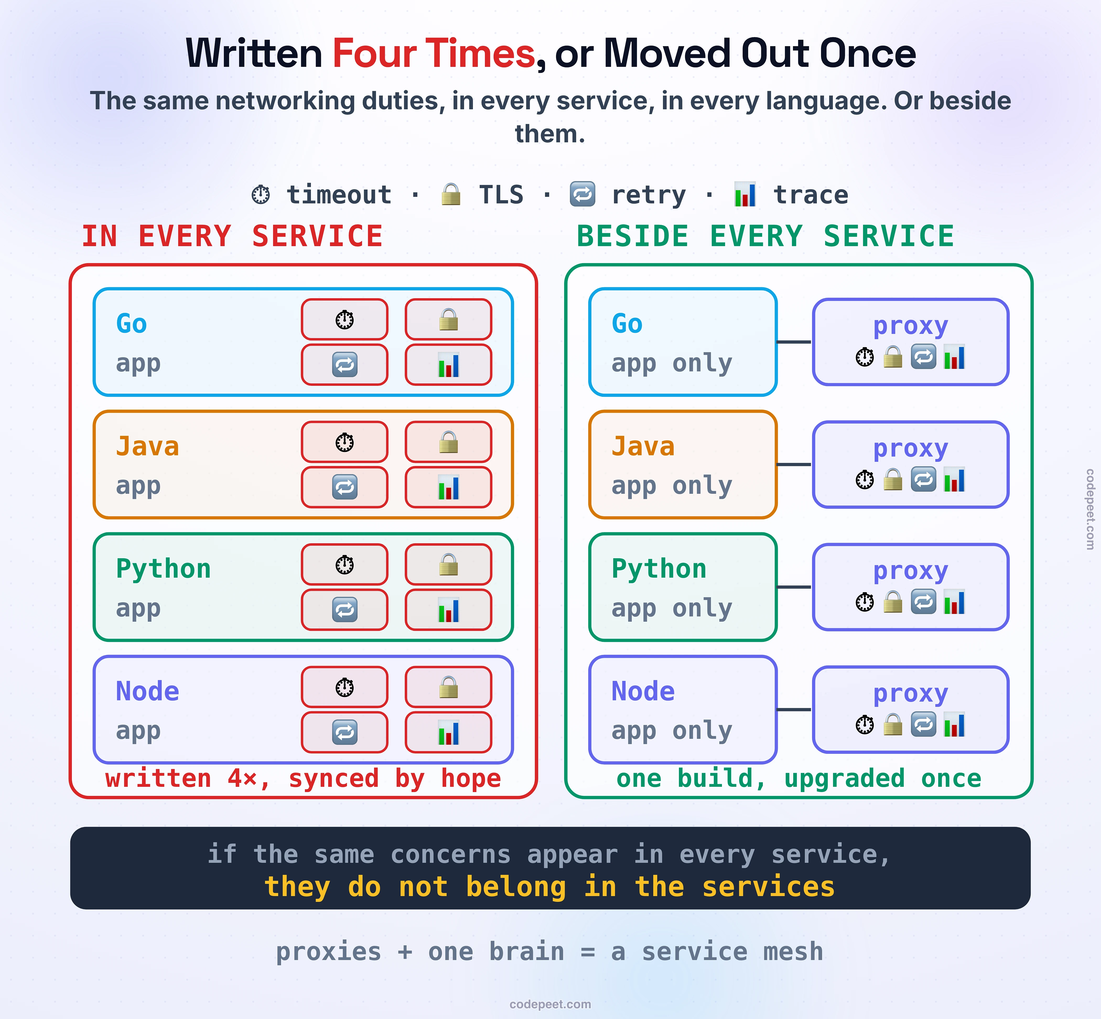 Infographic titled: written four times, or moved out once, with a legend reading timeout, TLS, retry and trace. The left panel, in every service, shows four app boxes labelled Go, Java, Python and Node, each stuffed with the same four red duty chips repeated over and over, captioned: written four times, synced by hope. The right panel, beside every service, shows the same four apps slimmed to app only, each connected to a violet proxy box carrying the four duties once, captioned: one build, upgraded once. The dark band states the rule: if the same concerns appear in every service, they do not belong in the services. A closing note adds that proxies plus one brain make a service mesh.