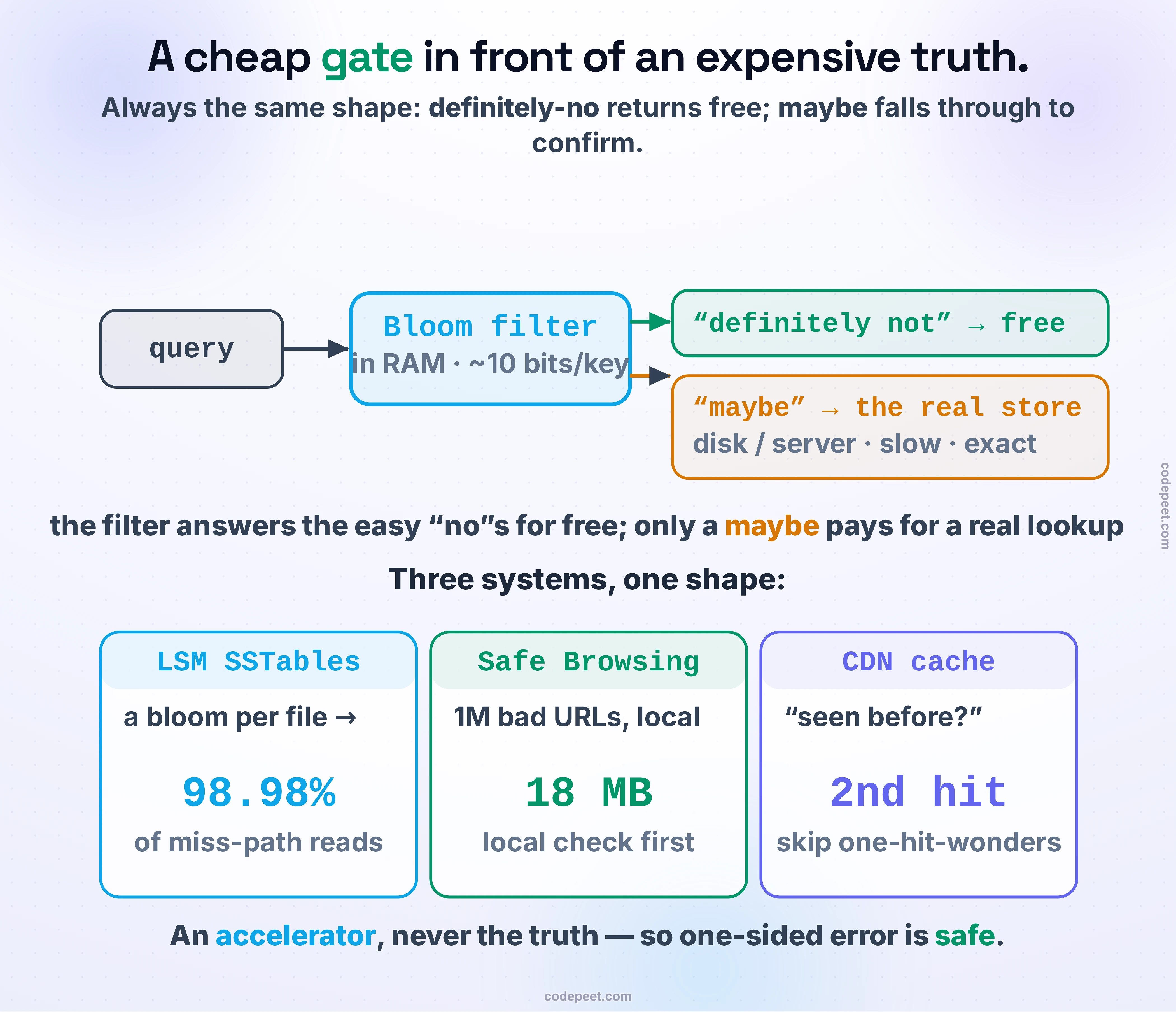 The universal deployment pattern for a Bloom filter: it sits in front of an expensive source of truth and cheaply eliminates the "definitely not there" cases. In the center, a small in-memory Bloom filter guards a big, slow store. A query hits the filter first; a "definitely not" answer returns immediately with no expensive lookup, while a "maybe" falls through to the real store to be confirmed. Three real systems are shown using exactly this shape. First, an LSM store: every SSTable on disk carries a Bloom filter, so a read for an absent key skips almost every file — in a measured run across eight SSTables, the filters eliminated 98.98 percent of the disk reads on the miss path. Second, Chrome Safe Browsing: roughly one million known-bad URLs fit in an 18-megabyte Bloom filter shipped to the browser, which checks every URL locally and only asks Google's servers to confirm the rare "maybe." Third, a CDN cache: a Bloom filter of "seen before" URLs stops one-hit-wonder objects from being cached until their second request. The caption: a Bloom filter is an accelerator, never the source of truth — which is exactly why its one-sided error is safe.