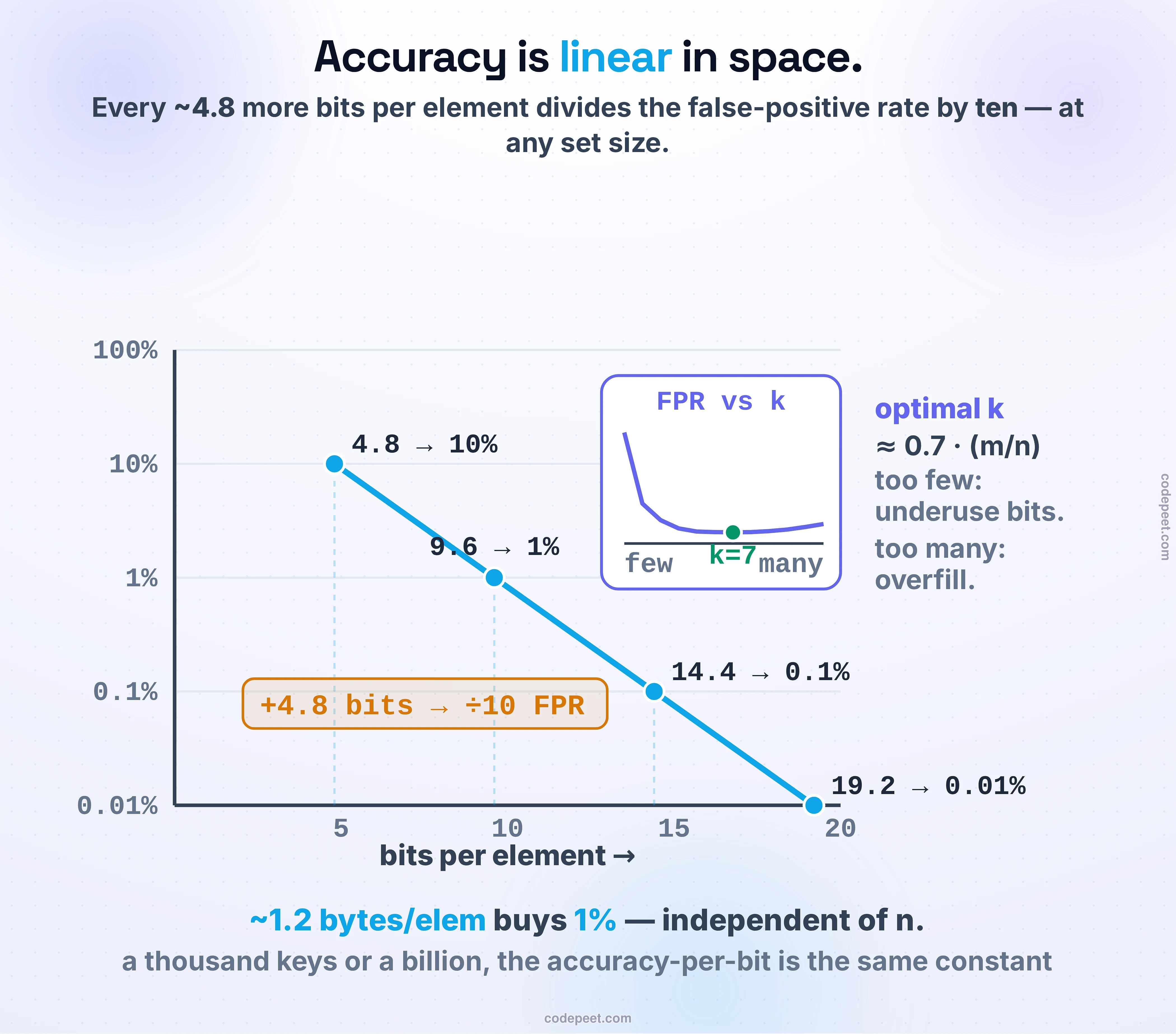 The core trade-off of a Bloom filter, drawn as two charts. The main chart shows accuracy is linear in space: the false-positive rate on a logarithmic axis versus the number of bits stored per element. The points fall on a straight line — about 9.6 bits per element gives a 1 percent false-positive rate, 14.4 bits gives 0.1 percent, and 19.2 bits gives 0.01 percent. The rule, labelled on the line, is that every extra 4.8 bits per element divides the false-positive rate by ten, and this holds no matter how big the set is — one percent membership testing costs about 1.2 bytes per element whether you have a thousand elements or a billion. The small inset chart shows the second dial: for a fixed amount of memory, the false-positive rate as a function of the number of hash functions k is a U-shaped curve. Too few hashes underuse the bits; too many fill the array too fast. The bottom sits at the optimal k, which is about 0.7 times the bits-per-element — here, seven hashes for a one percent filter, where the array ends up almost exactly half full.