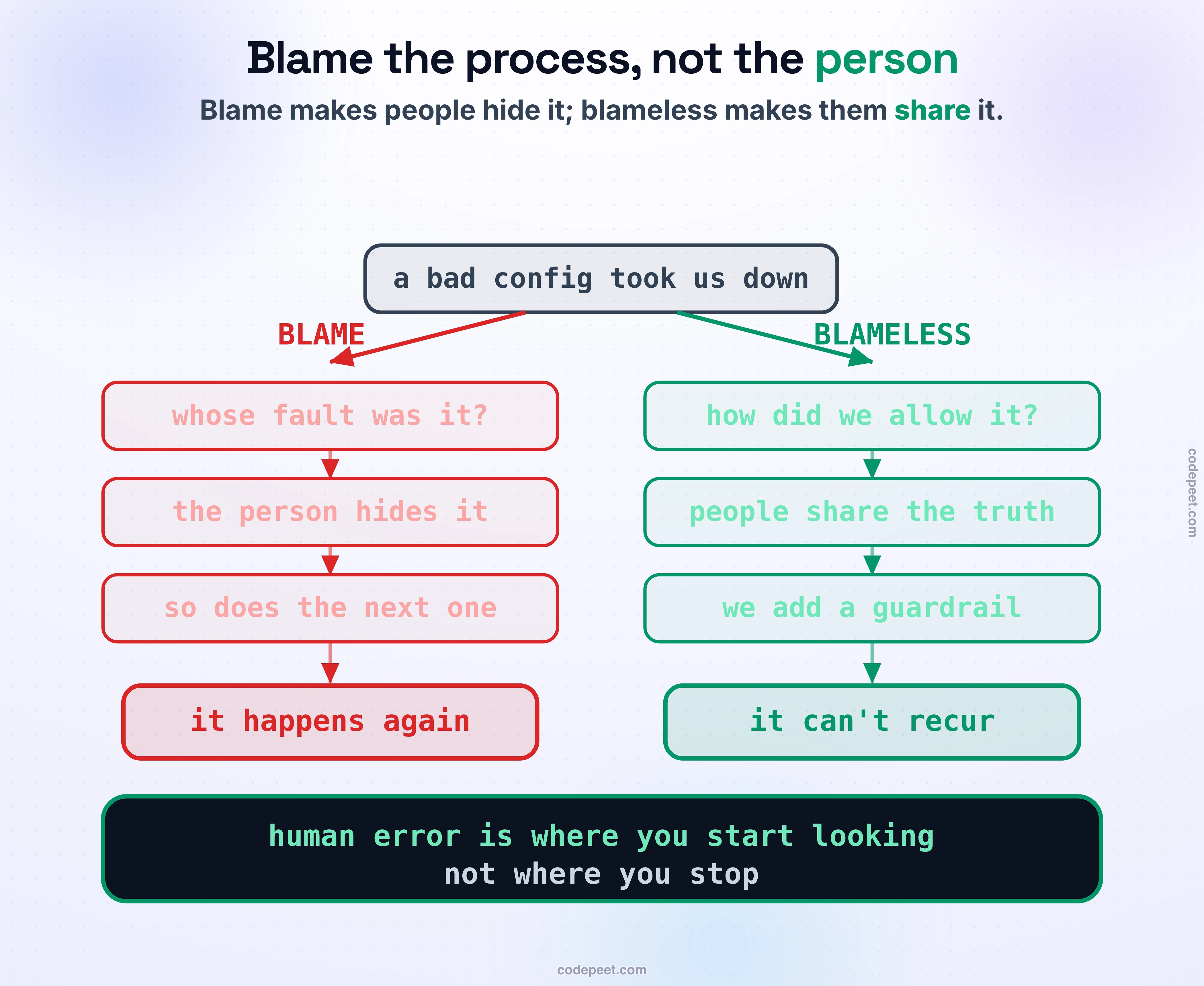 Why postmortems are blameless, drawn as a fork with two futures from one failure — a bad config took us down. The left path, BLAME (red): whose fault was it, then the person hides it, then so does the next one, ending in a red box, it happens again. The right path, BLAMELESS (green): how did we allow it, then people share the truth, then we add a guardrail, ending in a green box, it can't recur. Law band: human error is where you start looking, not where you stop.