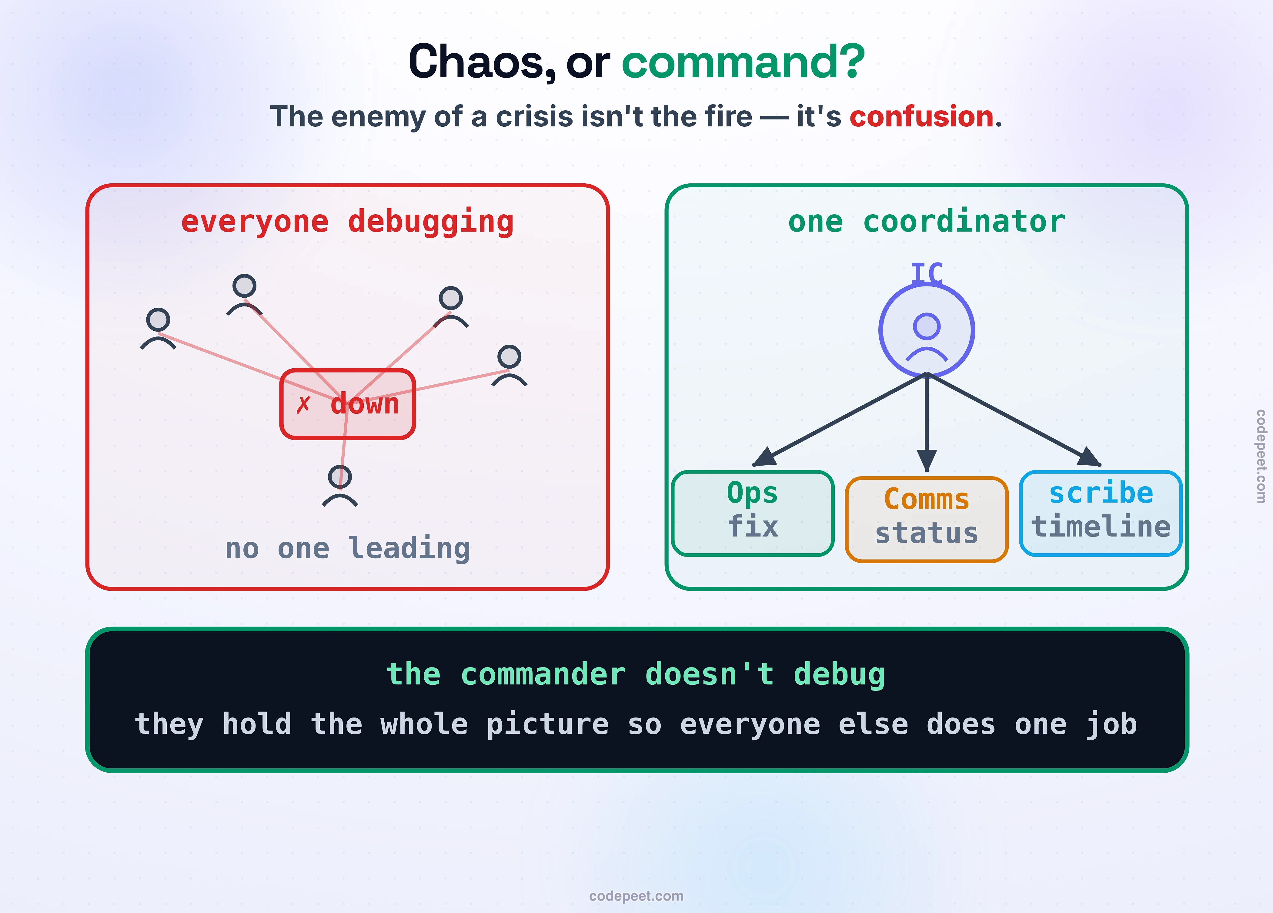 Two ways to run an incident, side by side. On the left, chaos: five engineers all diving into the same failing service at once, a tangle of crossing arrows, nobody talking to customers, labeled everyone debugging, no one leading. On the right, command: one calm figure at the center, the Incident Commander, who is not touching the code but is coordinating three clear streams — an Operations lead applying the fix, a Communications lead posting to a status page, and a scribe keeping the timeline — labeled one coordinator, clear roles. Law band: the commander does not debug; they hold the whole picture so everyone else can do one job well.