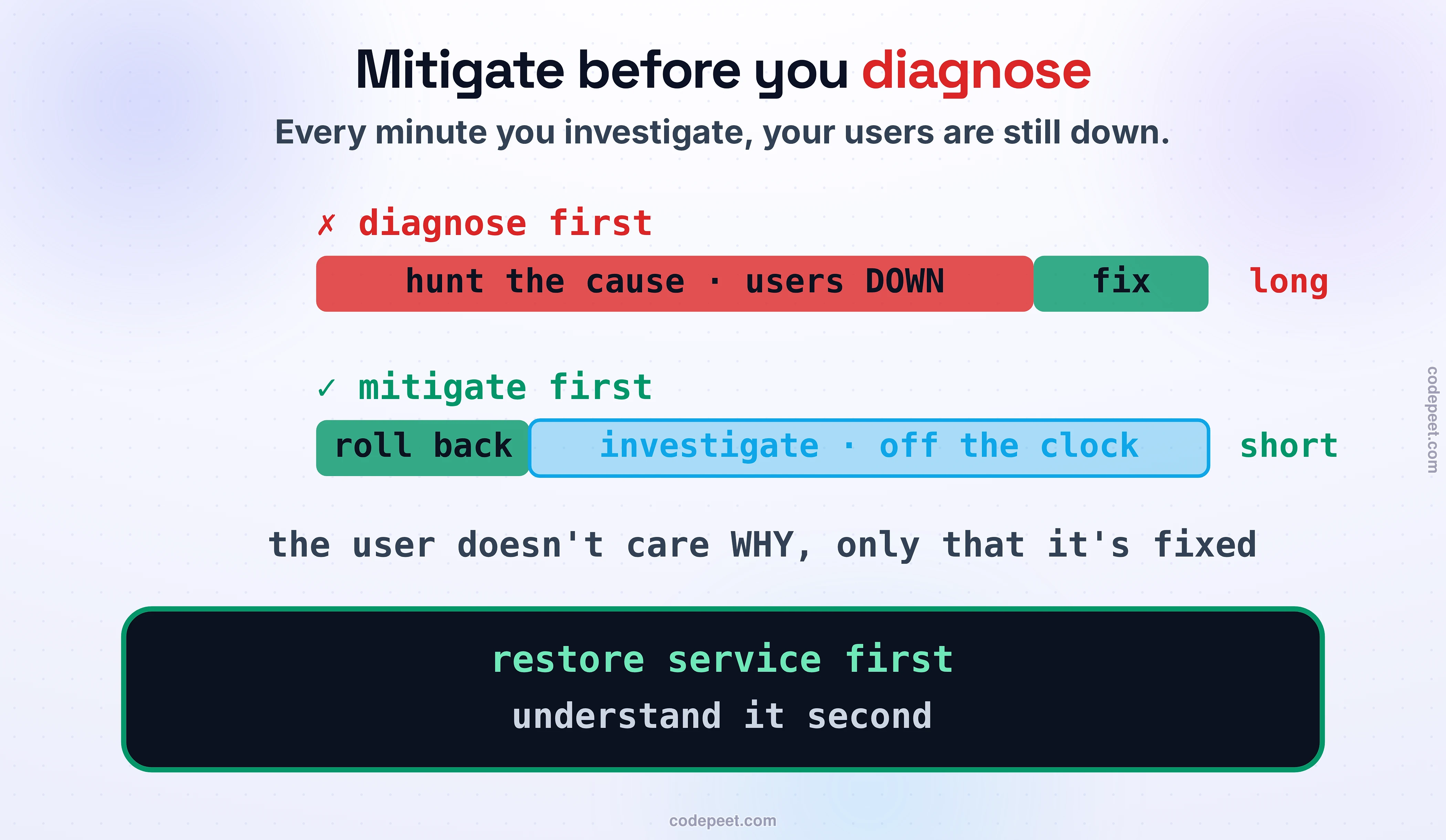 Mitigate before you diagnose, drawn as two timelines of the same outage. Top, the wrong order: the team spends a long red stretch labeled hunting for the root cause while users stay down the whole time, and only right at the end applies the fix — the outage is long. Bottom, the right order: the team immediately rolls back or fails over, a short green step labeled stop the bleeding, so users are back almost at once, and only THEN, off the clock, investigates why in a calm blue stretch. A callout reads the user doesn't care why — they care that it's fixed. Law band: restore service first, understand it second.