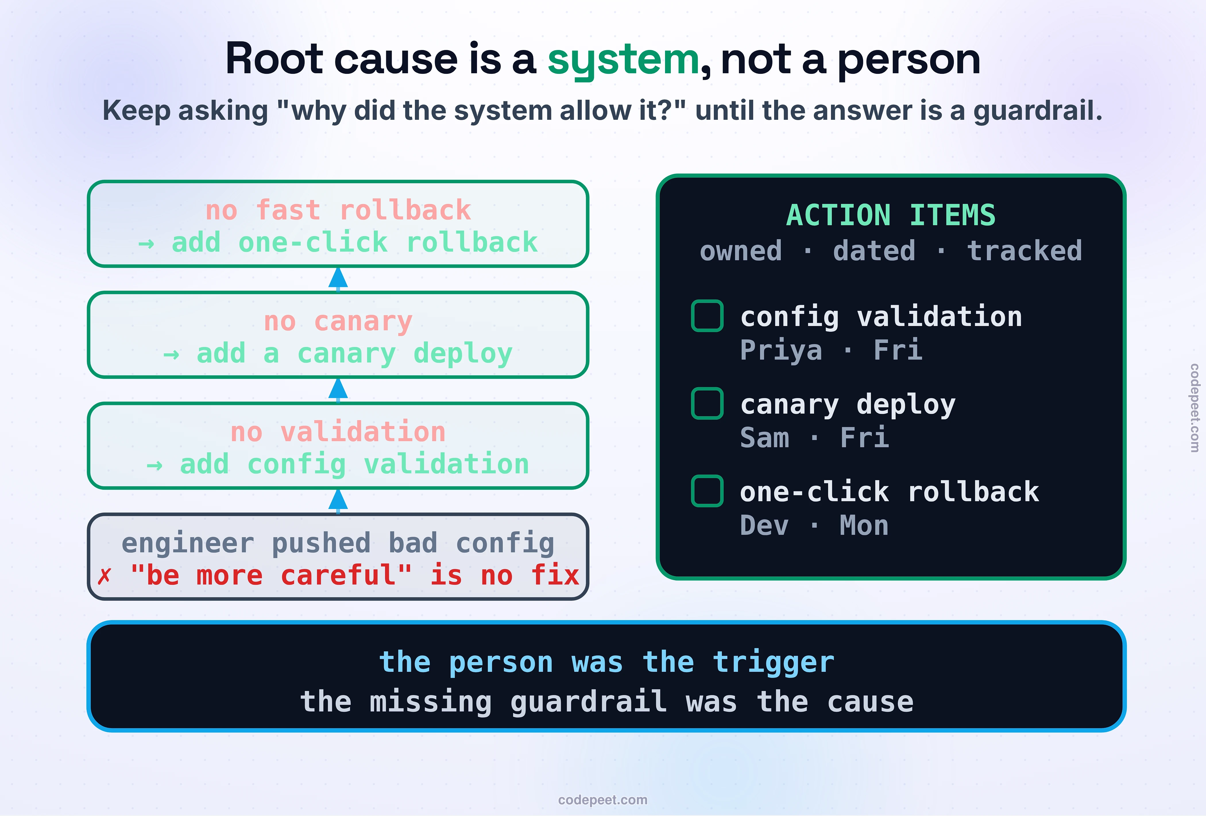 Root cause is a system, not a person, drawn as a ladder of whys. At the bottom rung, the lazy stop: an engineer pushed a bad config, with a red X over be more careful as a non-fix. Each rung up asks why the system allowed it — why did a bad config reach production (no validation) — why did it take everything down (no canary) — why did it stay down (no fast rollback) — and each lands on a real, systemic fix: add config validation, add a canary deploy, add one-click rollback. To the right, an action-items card lists those three fixes, each with an owner and a due date and a checkbox, under the heading owned, dated, tracked. Law band: a postmortem's worth is its action items done, not its blame assigned.