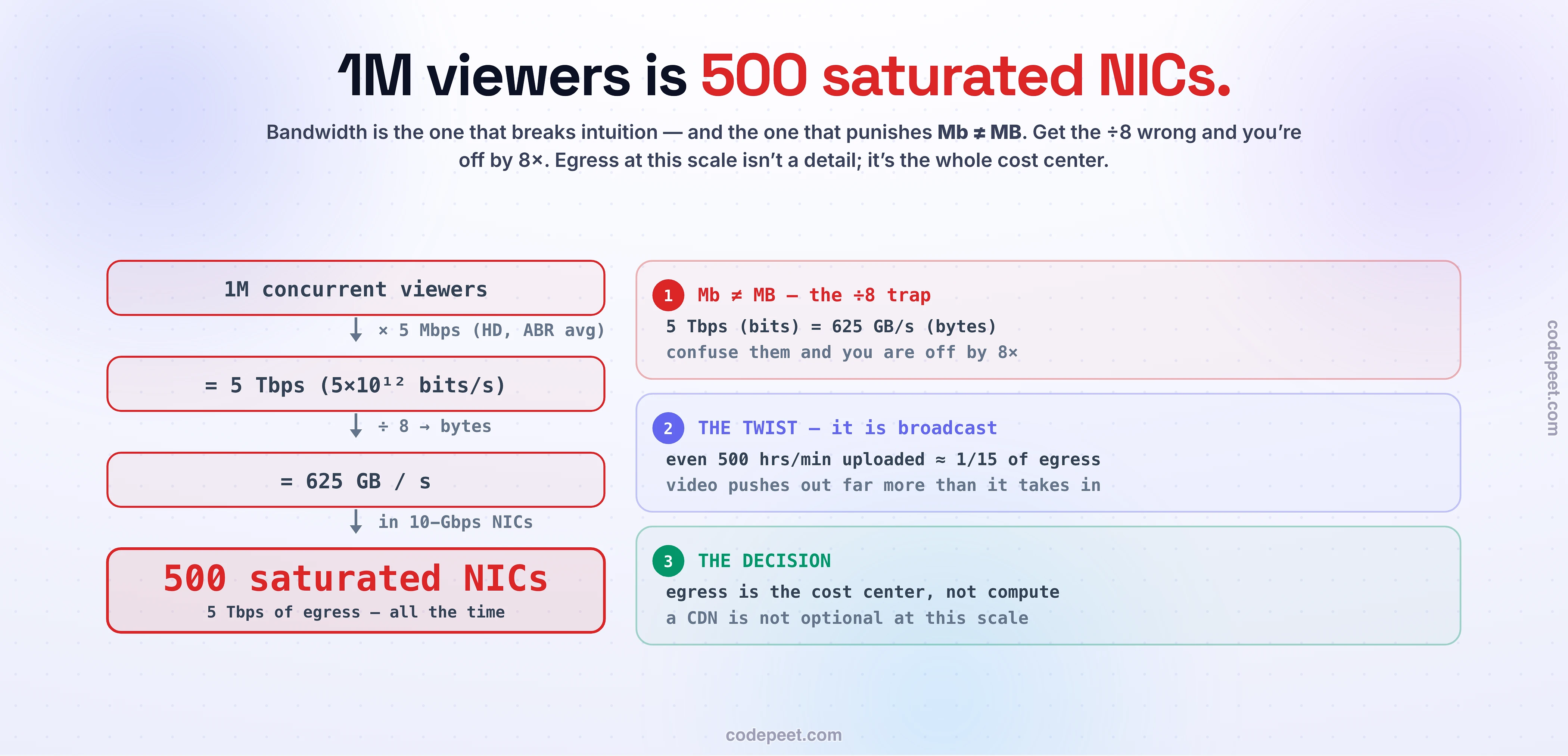 The full bandwidth envelope for a video service worked as a ladder: 1M viewers × 5 Mbps = 5 Tbps (5×10^12 bits/s) ÷ 8 = 625 GB/s = 500 saturated 10-Gbps NICs. Mb ≠ MB, the ÷8 is an 8× trap; video is broadcast (ingest ≈ 1/15 of egress); decision: egress is the cost center, a CDN is not optional.