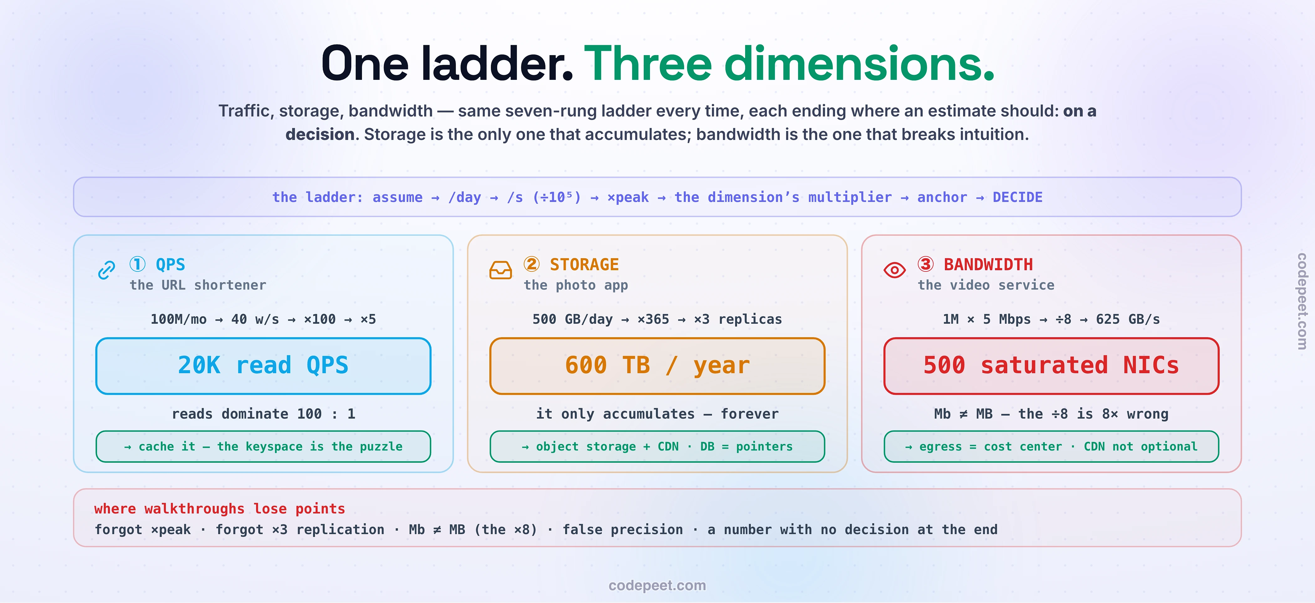A triptych infographic of three complete back-of-the-envelope walkthroughs, one per estimation dimension, joined by a spine reading same ladder, three dimensions. Card one, QPS, the URL shortener: one hundred million new URLs a month becomes about forty writes per second, times one hundred reads per write becomes four thousand QPS average, times five peak becomes the big number twenty thousand read QPS, with a twist note that five years of storage is only three terabytes - one drive - and a decision chip reading the design is the read path: cache it. Card two, storage, the photo app: one million uploads a day times half a megabyte becomes five hundred gigabytes per day, times three hundred sixty-five becomes about two hundred terabytes a year, times three replication becomes the big number six hundred terabytes a year, with the note that metadata is a thousandth of the blobs and ingest averages only forty megabits per second - storage accumulates, the wire carries today's slice - and a decision chip reading object storage plus CDN, the database never touches bytes. Card three, bandwidth, the video service: one million concurrent viewers times five megabits per second becomes the big number five terabits per second of egress, equal to five hundred saturated ten-gigabit ports, with ingest at one-fifteenth of egress, and a decision chip reading egress is the cost centre - CDN is not optional. A footer strip lists the graded mistakes: forgot peak, forgot times-three replication, megabits versus megabytes, and no decision at the end. The palette is dark slate with sky, amber, and red cards and emerald decision chips.